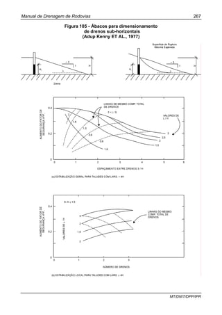 Manual de Drenagem de Rodovias 267
MT/DNIT/DPP/IPR
Figura 105 - Ábacos para dimensionamento
de drenos sub-horizontais
(Adup Kenny ET AL., 1977)
 