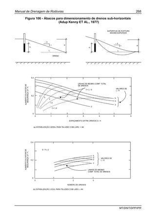 Manual de Drenagem de Rodovias 268
MT/DNIT/DPP/IPR
Figura 106 - Ábacos para dimensionamento de drenos sub-horizontais
(Adup Kenny ET AL., 1977)
 