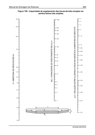 Manual de Drenagem de Rodovias 286
MT/DNIT/DPP/IPR
Figura 109 - Capacidade de esgotamento das bocas-de-lobo simples em
pontos baixos das sarjetas.
 