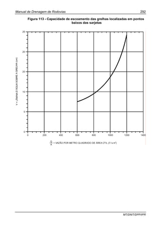 Manual de Drenagem de Rodovias 292
MT/DNIT/DPP/IPR
Figura 113 - Capacidade de escoamento das grelhas localizadas em pontos
baixos das sarjetas
 