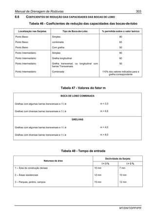 Manual de Drenagem de Rodovias 303
MT/DNIT/DPP/IPR
6.6 COEFICIENTES DE REDUÇÃO DAS CAPACIDADES DAS BOCAS DE LOBO
Tabela 46 - Coeficientes de redução das capacidades das bocas-de-lobo
Localização nas Sarjetas Tipo de Boca-de-Lobo % permitida sobre o valor teórico
Ponto Baixo Simples 80
Ponto Baixo combinada 65
Ponto Baixo Com grelha 50
Ponto Intermediário Simples 80
Ponto Intermediário Grelha longitudinal 60
Ponto Intermediário Grelha transversal, ou longitudinal com
barras Transversais
50
Ponto Intermediário Combinada 110% dos valores indicados para a
grelha correspondente
Tabela 47 - Valores do fator m
BOCA DE LOBO COMBINADA
Grelhas com algumas barras transversais e et ≤ m = 3,3
Grelhas com diversas barras transversais e et ≤ m = 6,6
GRELHAS
Grelhas com algumas barras transversais e et ≤ m = 4,0
Grelhas com diversas barras transversais e et ≤ m = 8,0
Tabela 48 - Tempo de entrada
Declividade da Sarjeta
Natureza da área
I < 3 % I > 3 %
1 – Área de construção densas 10 min 7 min
2 – Áreas residenciais 12 min 10 min
3 – Parques, jardins, campos 15 min 12 min
 