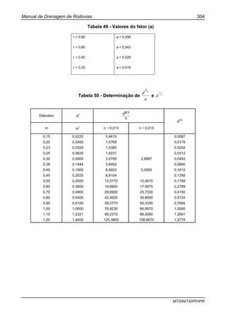 Manual de Drenagem de Rodovias 304
MT/DNIT/DPP/IPR
Tabela 49 - Valores do fator (a)
r = 0,80 a = 0,058
r = 0,60 a = 0,043
r = 0,40 a = 0,029
r = 0,25 a = 0,018
Tabela 50 - Determinação de
n
d 3
8
e 2
5
d
Diâmetro d
2
0,15 0,0225 0,4615 0,0087
0,20 0,0400 1,0769 0,0179
0,23 0,0529 1,5385 0,0254
0,25 0,0625 1,9231 0,0312
0,30 0,0900 3,0769 2,6667 0,0493
0,38 0,1444 5,8462 0,0890
0,40 0,1600 6,6923 5,0000 0,1012
0,45 0,2025 8,6154 0,1358
0,50 0,2500 12,0770 10,4670 0,1769
0,60 0,3600 19,6920 17,0670 0,2789
0,70 0,4900 29,6920 25,7330 0,4100
0,80 0,6400 42,4620 36,8000 0,5724
0,90 0,8100 58,0770 50,3330 0,7684
1,00 1,0000 76,9230 66,6670 1,0000
1,10 1,2321 99,2310 86,0000 1,2691
1,20 1,4400 125,3850 108,6670 1,5774
m m
2
n = 0,013 n = 0,015
d
5/2
n
d8/3
 
