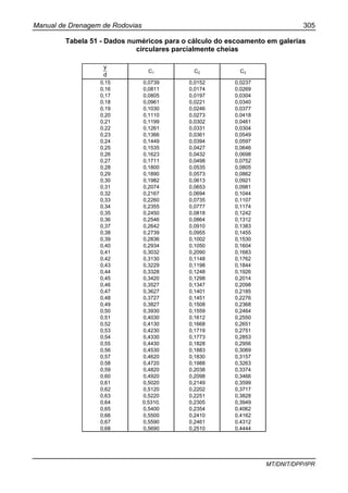 Manual de Drenagem de Rodovias 305
MT/DNIT/DPP/IPR
Tabela 51 - Dados numéricos para o cálculo do escoamento em galerias
circulares parcialmente cheias
C1 C2 C3
0,15 0,0739 0,0152 0,0237
0,16 0,0811 0,0174 0,0269
0,17 0,0805 0,0197 0,0304
0,18 0,0961 0,0221 0,0340
0,19 0,1030 0,0246 0,0377
0,20 0,1110 0,0273 0,0418
0,21 0,1199 0,0302 0,0461
0,22 0,1261 0,0331 0,0304
0,23 0,1366 0,0361 0,0549
0,24 0,1449 0,0394 0,0597
0,25 0,1535 0,0427 0,0646
0,26 0,1623 0,0432 0,0698
0,27 0,1711 0,0498 0,0752
0,28 0,1800 0,0535 0,0805
0,29 0,1890 0,0573 0,0862
0,30 0,1982 0,0613 0,0921
0,31 0,2074 0,0653 0,0981
0,32 0,2167 0,0694 0,1044
0,33 0,2260 0,0735 0,1107
0,34 0,2355 0,0777 0,1174
0,35 0,2450 0,0818 0,1242
0,36 0,2546 0,0864 0,1312
0,37 0,2642 0,0910 0,1383
0,38 0,2739 0,0955 0,1455
0,39 0,2836 0,1002 0,1530
0,40 0,2934 0,1050 0,1604
0,41 0,3032 0,2090 0,1683
0,42 0,3130 0,1148 0,1762
0,43 0,3229 0,1198 0,1844
0,44 0,3328 0,1248 0,1926
0,45 0,3420 0,1298 0,2014
0,46 0,3527 0,1347 0,2098
0,47 0,3627 0,1401 0,2185
0,48 0,3727 0,1451 0,2276
0,49 0,3827 0,1508 0,2368
0,50 0,3930 0,1559 0,2464
0,51 0,4030 0,1612 0,2550
0,52 0,4130 0,1668 0,2651
0,53 0,4230 0,1719 0,2751
0,54 0,4330 0,1773 0,2853
0,55 0,4430 0,1828 0,2956
0,56 0,4530 0,1883 0,3069
0,57 0,4620 0,1830 0,3157
0,58 0,4720 0,1988 0,3263
0,59 0,4820 0,2038 0,3374
0,60 0,4920 0,2098 0,3466
0,61 0,5020 0,2149 0,3599
0,62 0,5120 0,2202 0,3717
0,63 0,5220 0,2251 0,3828
0,64 0,5310. 0,2305 0,3949
0,65 0,5400 0,2354 0,4062
0,66 0,5500 0,2410 0,4162
0,67 0,5590 0,2461 0,4312
0,68 0,5690 0,2510 0,4444
d
y
 