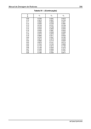 Manual de Drenagem de Rodovias 306
MT/DNIT/DPP/IPR
Tabela 51 – (Continuação)
C1 C2 C3
0,69 0,5780 0,2561 0,4570
0,70 0,5870 0,2607 0,4700
0,71 0,6960 0,2659 0,4831
0,72 0,6050 0,2705 0,4987
0,73 0,6140 0,2751 0,5108
0,74 0,6230 0,2798 0,5240
0,75 0,6320 0,2845 0,5400
0,76 0,6400 0,2881 0,5543
0,77 0,6490 0,2928 0,5599
0,78 0,6570 0,2970 0,6051
0,79 0,6660 0,3011 0,6020
0,80 0,6740 0,3047 0,6185
0,81 0,6810 0,3079 0,6348
0,82 0,6890 0,3115 0,6526
0,83 0,6970 0,3151 0,6714
0,84 0,7040 0,3183 0,6898
0,85 0,7120 0,3212 0,7106
0,86 0,7190 0,3243 0,7270
0,87 0,7250 0,3263 0,7527
0,88 0,7320 0,3267 0,7767
0,89 0,7380 0,3300 0,8017
d
y
 