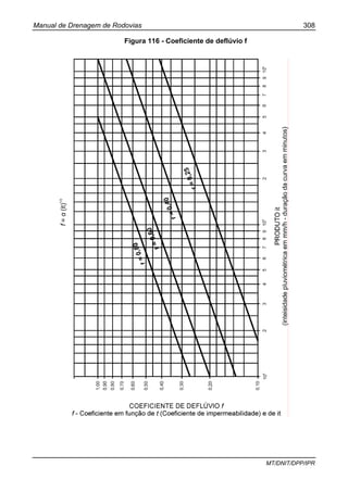 Manual de Drenagem de Rodovias 308
MT/DNIT/DPP/IPR
Figura 116 - Coeficiente de deflúvio f
 