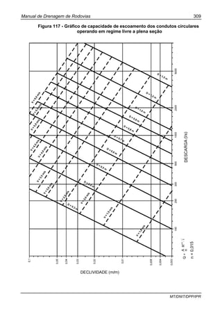 Manual de Drenagem de Rodovias 309
MT/DNIT/DPP/IPR
Figura 117 - Gráfico de capacidade de escoamento dos condutos circulares
operando em regime livre a plena seção
 