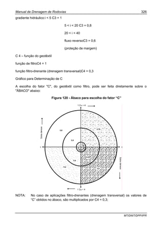 Manual de Drenagem de Rodovias 326
MT/DNIT/DPP/IPR
gradiente hidráulico:i < 5 C3 = 1
5 < i < 20 C3 = 0,8
20 < i < 40
fluxo reversoC3 = 0,6
(proteção de margem)
C 4 – função do geotêxtil
função de filtroC4 = 1
função filtro-drenante (drenagem transversal)C4 = 0,3
Gráfico para Determinação de C
A escolha do fator "C", do geotêxtil como filtro, pode ser feita diretamente sobre o
"ÁBACO" abaixo:
Figura 120 - Ábaco para escolha do fator “C”
NOTA: No caso de aplicações filtro-drenantes (drenagem transversal) os valores de
“C” obtidos no ábaco, são multiplicados por C4 = 0,3;
 