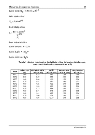 Manual de Drenagem de Rodovias 51
MT/DNIT/DPP/IPR
bueiro triplo: 1,5HL1,638
3
Q ×××= 3
Velocidade crítica:
0,5H2,56
c
V ×=
Declividade crítica:
4/3
P
A
20,0244,816
cI
⎟
⎟
⎠
⎞
⎜
⎜
⎝
⎛
×=
Área molhada crítica:
bueiro simples: /V
1
QA =
bueiro duplo: /V
2
QA =
bueiro triplo: /V
3
QA =
Tabela 1 - Vazão, velocidade e declividade crítica de bueiros tubulares de
concreto trabalhando como canal (ec = D)
TIPO
DIÂMETRO
(m)
ÁREA MOLHADA
CRÍTICA (m2
)
VAZÃO
CRÍTICA (m3
/s)
VELOCIDADE
CRÍTICA (m/s)
DECLIVIDADE
CRÍTICA (%)
BSTC 0,60 0,22 0,43 1,98 0,88
BSTC 0,80 0,39 0,88 2,29 0,80
BSTC 1,00 0,60 1,53 2,56 0,74
BSTC 1,20 0,87 2,42 2.80 0,70
BSTC 1,50 1,35 4,22 3,14 0,65
BDTC 1,00 1,20 3,07 2,56 0,74
BDTC 1,20 1,73 4,84 2,80 0,70
BDTC 1,50 2,71 8,45 3,14 0,65
BTTC 1,00 1,81 4.60 2,56 0,74
BTTC 1,20 2,60 7,26 2,80 0,70
BTTC 1,50 4,06 12,67 3,14 0,65
 