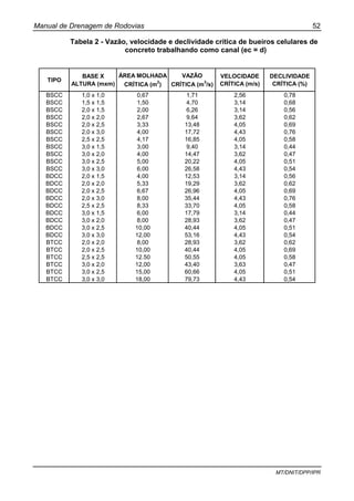 Manual de Drenagem de Rodovias 52
MT/DNIT/DPP/IPR
Tabela 2 - Vazão, velocidade e declividade crítica de bueiros celulares de
concreto trabalhando como canal (ec = d)
TIPO
BASE X
ALTURA (mxm)
ÁREA MOLHADA
CRÍTICA (m2
)
VAZÃO
CRÍTICA (m3
/s)
VELOCIDADE
CRÍTICA (m/s)
DECLIVIDADE
CRÍTICA (%)
BSCC 1,0 x 1,0 0,67 1,71 2,56 0,78
BSCC 1,5 x 1,5 1,50 4,70 3,14 0,68
BSCC 2,0 x 1,5 2,00 6,26 3,14 0,56
BSCC 2,0 x 2,0 2,67 9,64 3,62 0,62
BSCC 2,0 x 2,5 3,33 13,48 4,05 0,69
BSCC 2,0 x 3,0 4,00 17,72 4,43 0,76
BSCC 2,5 x 2,5 4,17 16,85 4,05 0,58
BSCC 3,0 x 1,5 3,00 9,40 3,14 0,44
BSCC 3,0 x 2,0 4,00 14,47 3,62 0,47
BSCC 3,0 x 2,5 5,00 20,22 4,05 0,51
BSCC 3,0 x 3,0 6,00 26,58 4,43 0,54
BDCC 2,0 x 1,5 4,00 12,53 3,14 0,56
BDCC 2,0 x 2,0 5,33 19,29 3,62 0,62
BDCC 2,0 x 2,5 6,67 26,96 4,05 0,69
BDCC 2,0 x 3,0 8,00 35,44 4,43 0,76
BDCC 2,5 x 2,5 8,33 33,70 4,05 0,58
BDCC 3,0 x 1,5 6,00 17,79 3,14 0,44
BDCC 3,0 x 2,0 8,00 28,93 3,62 0,47
BDCC 3,0 x 2,5 10,00 40,44 4,05 0,51
BDCC 3,0 x 3,0 12,00 53,16 4,43 0,54
BTCC 2,0 x 2,0 8,00 28,93 3,62 0,62
BTCC 2,0 x 2,5 10,00 40,44 4,05 0,69
BTCC 2,5 x 2,5 12.50 50,55 4,05 0,58
BTCC 3,0 x 2,0 12,00 43,40 3,63 0,47
BTCC 3,0 x 2,5 15,00 60,66 4,05 0,51
BTCC 3,0 x 3,0 18,00 79,73 4,43 0,54
 