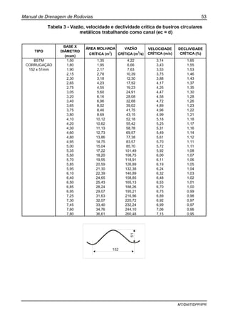 Manual de Drenagem de Rodovias 53
MT/DNIT/DPP/IPR
Tabela 3 - Vazão, velocidade e declividade crítica de bueiros circulares
metálicos trabalhando como canal (ec = d)
TIPO
BASE X
DIÂMETRO
(mxm)
ÁREA MOLHADA
CRÍTICA (m2
)
VAZÃO
CRÍTICA (m3
/s)
VELOCIDADE
CRÍTICA (m/s)
DECLIVIDADE
CRÍTICA (%)
1,50 1,35 4,22 3,14 1,65
1,80 1,95 6,66 3,43 1,55
1,90 2,17 7,63 3,53 1,53
2,15 2,78 10,39 3,75 1,46
2,30 3,18 12,30 3,88 1,43
2,65 4,23 17,52 4,17 1,37
2,75 4,55 19,23 4,25 1,35
3,05 5,60 24,91 4,47 1,30
3,20 6,16 28,08 4,58 1,28
3,40 6,96 32,68 4,72 1,26
3,65 8,02 39,02 4,89 1,23
3,75 8,46 41,75 4,96 1,22
3,80 8,69 43,15 4,99 1,21
4,10 10,12 52,18 5,18 1,18
4,20 10,62 55,42 5,25 1,17
4,30 11,13 58,78 5,31 1,16
4,60 12,73 69,57 5,49 1,14
4,80 13,86 77,38 5,61 1,12
4,95 14,75 83,57 5,70 1,11
5,00 15,04 85,70 5,72 1,11
5,35 17,22 101,49 5,92 1,08
5,50 18,20 108,75 6,00 1,07
5,70 19,55 118,91 6,11 1,06
5,85 20,59 126,89 6,19 1,05
5,95 21,30 132,38 6,24 1,04
6,10 22,39 140,89 6,32 1,03
6,40 24,65 158,85 6,48 1,02
6,50 25,43 165,13 6,53 1,01
6,85 28,24 188,26 6,70 1,00
6,95 29,07 195,21 6,75 0,99
7,25 31,63 216,96 6,89 0,98
7,30 32,07 220,72 6,92 0,97
7,45 33,40 232,24 6,99 0,97
7,60 34,76 244,10 7,06 0,96
7,80 36,61 260,48 7,15 0,95
BSTM
CORRUGAÇÃO
152 x 51mm
51
152
 