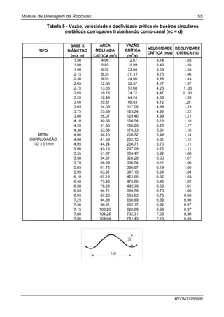 Manual de Drenagem de Rodovias 55
MT/DNIT/DPP/IPR
Tabela 5 - Vazão, velocidade e declividade crítica de bueiros circulares
metálicos corrugados trabalhando como canal (ec = d)
TIPO
BASE X
DIÂMETRO
(m x m)
ÁREA
MOLHADA
CRÍTICA (m2
)
VAZÃO
CRÍTICA
(m3
/s)
VELOCIDADE
CRÍTICA (m/s)
DECLIVIDADE
CRÍTICA (%)
1,50 4,06 12,67 3,14 1,65
1,80 5,85 19,99 3,43 1,55
1,90 6,52 22,88 3,53 1,53
2,15 8,35 31 ,17 3,75 1,46
2,30 9,55 24,60 3,88 1,43
2,65 12,68 52,57 4,17 1,37
2,75 13,65 57,68 4,25 1 ,35
3,05 16,79 74,72 4,47 l , 30
3,20 18,49 84,24 4,58 1,28
3,40 20,87 98,03 4,72 l,26
3,65 24,05 117,06 4,89 1,23
3,75 25,39 125,24 4,96 1,22
3,80 26,07 129,46 4,99 1,21
4,10 30,35 156,54 5,18 1,18
4,20 31,85 166,26 5,25 1,17
4,30 33,38 176,33 5,31 1,16
4,60 38,20 208,72 5,49 1,14
4,80 41,59 232,15 5,61 1,12
4,95 44,24 250,71 5,70 1,11
5,00 45,13 257,09 5,72 1,11
5,35 51,67 304,47 5,92 1,08
5,50 54,61 326,26 6,00 1,07
5,70 58,66 356,74 6,11 1,06
5,85 61,78 380,67 6,19 1,05
5,95 63,91 397,15 6,24 1,04
6,10 67,18 422,66 6,32 1,03
6,40 73,95 476,66 6,48 1,02
6,50 76,28 495,39 6,53 1,01
6,85 84,71 564,79 6,70 1,00
6,95 87,20 585,63 6,75 0,99
7,25 94,89 650,89 6,89 0,98
7,30 96,21 662,17 6,92 0,97
7,15 100,20 628,68 6,99 0,97
7,60 104,28 732,31 7,06 0,96
7,80 109,84 781,45 7,15 0,95
BTTM
CORRUGAÇÃO
152 x 51mm
51
152
 