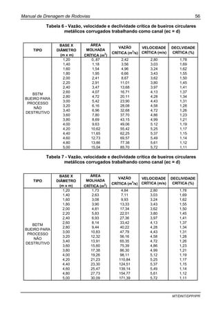 Manual de Drenagem de Rodovias 56
MT/DNIT/DPP/IPR
Tabela 6 - Vazão, velocidade e declividade crítica de bueiros circulares
metálicos corrugados trabalhando como canal (ec = d)
TIPO
BASE X
DIÂMETRO
(m x m)
ÁREA
MOLHADA
CRÍTICA (m2
)
VAZÃO
CRÍTICA (m3
/s)
VELOCIDADE
CRÍTICA (m/s)
DECLVIDADE
CRÍTICA (%)
1,20 0,.87 2,42 2,80 1,78
1,40 1,18 3,56 3,03 1,69
1,60 1,54 4,96 3,24 1,62
1,80 1,95 6,66 3,43 1,55
2,00 2,41 8,67 3,62 1,50
2,20 2,91 11,01 3,80 1,45
2,40 3,47 13,68 3,97 1,41
2,60 4,07 16,71 4,13 1,37
2,80 4,72 20,11 4,28 1,34
3,00 5,42 23,90 4,43 1,31
3,20 6,16 28,08 4,58 1,28
3,40 6,96 32,68 4,72 1,26
3,60 7,80 37,70 4,86 1,23
3,80 8,69 43,15 4,99 1,21
4,00 9,63 49,06 5.12 1,19
4,20 10,62 55,42 5,25 1,17
4,40 11,65 62,25 5,37 1,15
4,60 12,73 69,57 5,49 1,14
4,80 13,86 77.38 5,61 1,12
5,00 15,04 85,70 5,72 1,11
BSTM
BUEIRO PARA
PROCESSO
NÃO
DESTRUTIVO
Tabela 7 - Vazão, velocidade e declividade crítica de bueiros circulares
metálicos corrugados trabalhando como canal (ec = d)
TIPO
BASE X
DIÂMETRO
(m x m)
ÁREA
MOLHADA
CRÍTICA (m2
)
VAZÃO
CRÍTICA (m3
/s)
VELOCIDADE
CRÍTICA (m/s)
DECLIVIDADE
CRÍTICA (%)
1,20 1,73 4,84 2,80 1,78
1,40 2,63 7,11 3,03 1,69
1,60 3,08 9,93 3,24 1,62
1,80 3,90 13,33 3,43 1,55
2,00 4,81 17,34 3,62 1,50
2,20 5,83 22,01 3,80 1,45
2,40 6,93 27,36 3,97 1,41
2,60 8,14 33,42 4,13 1,37
2,80 9,44 40,22 4,28 1,34
3,00 10,83 47,79 4,43 1,31
3,20 12,32 56,16 4,58 1,28
3,40 13,91 65,35 4,72 1,26
3,60 15,60 75,39 4,86 1,23
3,80 17,38 86,30 4,99 1,21
4,00 19,26 98,11 5,12 1,19
4,20 21,23 110,84 5,25 1,17
4,40 23,30 124,51 5,37 1,15
4,60 25,47 139,14 5,49 1,14
4,80 27,73 154,77 5,61 1,12
5,00 30,09 171,39 5,72 1,11
BDTM
BUEIRO PARA
PROCESSO
NÃO
DESTRUTIVO
 