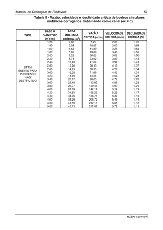 Manual de Drenagem de Rodovias 57
MT/DNIT/DPP/IPR
Tabela 8 - Vazão, velocidade e declividade crítica de bueiros circulares
metálicos corrugados trabalhando como canal (ec = d)
TIPO
BASE X
DIÂMETRO
(m x m)
ÁREA
MOLHADA
CRÍTICA (m2
)
VAZÃO
CRÍTICA (m3
/s)
VELOCIDADE
CRÍTICA (m/s)
DECLIVIDADE
CRÍTICA (%)
1,20 2,60 7,25 2,80 1,78
1,40 3,54 10,67 3,03 1,69
1,60 4,62 14,89 3,24 1,62
1,80 5,85 19,89 3,43 1,55
2,00 7,22 26,02 3,62 1,50
2,20 8,74 33,02 3,80 1,45
2,40 10,40 41,04 3,97 1,41
2,60 12,20 50,13 4,13 1,37
2,80 14,15 60,33 4,28 1,34
3,00 16,25 71,69 4,43 1,31
3,20 18,49 84,24 4,58 1,28
3,40 20,87 98,03 4,72 1,26
3,60 23,40 113,09 4,86 1,23
3,80 26,07 129,46 4,99 1,21
4,00 28,89 147,17 5,12 1,19
4,20 31,85 166,26 5,25 1,17
4,40 34,95 186,76 5,37 1,15
4,60 38,20 208,72 5,49 1,14
4,80 41,59 232,15 5,61 1,12
5,00 45,13 257,09 5,72 1,11
BTTM
BUEIRO PARA
PROCESSO
NÃO
DESTRUTIVO
 