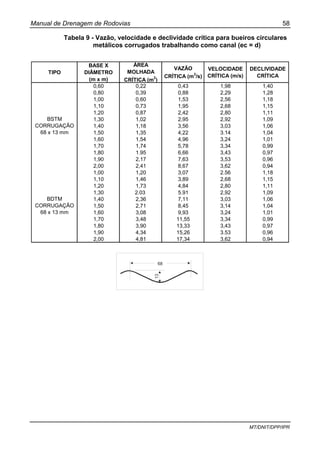 Manual de Drenagem de Rodovias 58
MT/DNIT/DPP/IPR
Tabela 9 - Vazão, velocidade e declividade crítica para bueiros circulares
metálicos corrugados trabalhando como canal (ec = d)
TIPO
BASE X
DIÂMETRO
(m x m)
ÁREA
MOLHADA
CRÍTICA (m2
)
VAZÃO
CRÍTICA (m3
/s)
VELOCIDADE
CRÍTICA (m/s)
DECLIVIDADE
CRÍTICA
0,60 0,22 0,43 1,98 1,40
0,80 0,39 0,88 2,29 1,28
1,00 0,60 1,53 2,56 1,18
1,10 0,73 1,95 2,68 1,15
1,20 0,87 2,42 2,80 1,11
1,30 1,02 2,95 2,92 1,09
1,40 1,18 3,56 3,03 1,06
1,50 1,35 4,22 3.14 1,04
1,60 1,54 4,96 3,24 1,01
1,70 1,74 5,78 3,34 0,99
1,80 1.95 6,66 3,43 0,97
1,90 2,17 7,63 3,53 0,96
2,00 2,41 8,67 3,62 0,94
1,00 1,20 3,07 2.56 1,18
1,10 1,46 3,89 2,68 1,15
1,20 1,73 4,84 2,80 1,11
1,30 2.03 5.91 2,92 1,09
1,40 2,36 7,11 3,03 1,06
1,50 2,71 8,45 3,14 1,04
1,60 3,08 9,93 3,24 1,01
1,70 3,48 11,55 3,34 0,99
1,80 3,90 13,33 3,43 0,97
1,90 4,34 15,26 3.53 0,96
2,00 4,81 17,34 3,62 0,94
BDTM
CORRUGAÇÃO
68 x 13 mm
BSTM
CORRUGAÇÃO
68 x 13 mm
13
68
 