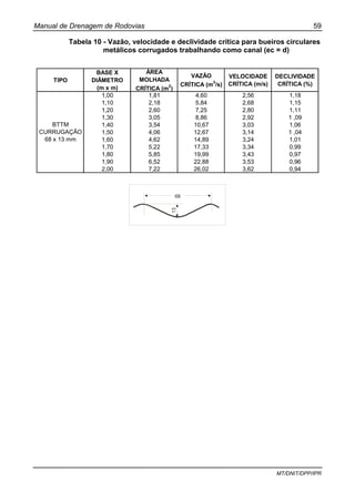 Manual de Drenagem de Rodovias 59
MT/DNIT/DPP/IPR
Tabela 10 - Vazão, velocidade e declividade crítica para bueiros circulares
metálicos corrugados trabalhando como canal (ec = d)
TIPO
BASE X
DIÂMETRO
(m x m)
ÁREA
MOLHADA
CRÍTICA (m2
)
VAZÃO
CRÍTICA (m3
/s)
VELOCIDADE
CRÍTICA (m/s)
DECLIVIDADE
CRÍTICA (%)
1,00 1,81 4,60 2,56 1,18
1,10 2,18 5,84 2,68 1,15
1,20 2,60 7,25 2,80 1,11
1,30 3,05 8,86 2,92 1 ,09
1,40 3,54 10,67 3,03 1,06
1,50 4,06 12,67 3,14 1 ,04
1,60 4,62 14,89 3,24 1,01
1,70 5,22 17,33 3,34 0,99
1,80 5,85 19,99 3,43 0,97
1,90 6,52 22,88 3,53 0,96
2,00 7,22 26,02 3,62 0,94
BTTM
CURRUGAÇÃO
68 x 13 mm
13
68
 
