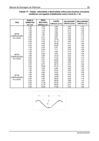 Manual de Drenagem de Rodovias 60
MT/DNIT/DPP/IPR
Tabela 11 - Vazão, velocidade e declividade crítica para bueiros circulares
metálicos corrugados trabalhando como canal (ec = d)
TIPO
BASE X
DIÂMETRO
(m x m)
ÁREA
MOLHADA
CRÍTICA (m2
)
VAZÃO
CRÍTICA (m3
/s)
VELOCIDADE
CRÍTICA (m/s)
DECLIVIDADE
CRÍTICA (%)
1,30 1,02 2,95 2,92 1,33
1,40 1,18 3,56 3,03 1,29
1,50 1,35 4,22 3,14 1,26
1,60 1,54 4,96 3,24 1,24
1,80 1,95 6,66 3,43 1,19
2,00 2,41 8,67 3,62 1,15
2,30 3,18 12,30 3,88 1,10
2,50 3,76 15, 15 4,05 1,07
2,70 4,39 18,36 4,21 1,04
3,00 5,42 23,90 4,43 1,00
1,30 2,03 5,91 2,92 1,33
1,40 2,36 7,11 3,03 1,29
1,50 2,71 8,45 3,14 1.26
1,60 3,08 9,93 3,24 1,24
1,80 3,90 13,33 3,43 1,19
2,00 4,81 17,34 3,62 1,15
2,30 6,37 24,60 3,88 1,10
2,50 7,52 30,60 4,05 1,07
2,70 8,77 36,73 4,21 1,04
3,00 10,83 47,79 4,43 1,00
1,30 3,05 8,86 2,92 1,33
1,40 3,54 10,67 3,03 1,29
1,50 4,06 12,67 3,14 1.26
1,60 4,62 14,89 3,24 1,24
1,80 5,85 19,99 3,43 1,19
2,00 7,22 26,02 3,62 1,15
2,30 9,55 36,90 3,88 1,10
2,50 11,28 45,45 4,05 1,07
2,70 13,16 55,09 4,21 1,04
3,00 16,25 71,69 4,43 1,00
BSTM
CORRUGAÇÃO
76 x 25mm
BDTM
CORRUGAÇÃO
76 x 25mm
BTTM
CORRUGAÇÃO
76 x 25mm
25
76
 