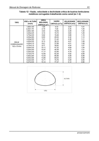 Manual de Drenagem de Rodovias 61
MT/DNIT/DPP/IPR
Tabela 12 - Vazão, velocidade e declividade crítica de bueiros lenticulares
metálicos corrugados trabalhando como canal (ec = d)
TIPO
VÃO x ALTURA
(mxm)
ÁREA
MOLHADA
CRÍTICA (m2
)
VAZÃO
CRÍTICA (m3
/s)
VELOCIDADE
CRÍTICA (m/s)
DECLIVIDADE
CRÍTICA (%)
1,85x1,40 1,56 4,72 3,03 1,51
2,20x1,70 2,19 7,30 3,34 1,45
2,85x1,85 3,03 10,55 3,48 1,30
3,25x2,25 4,10 15,72 3,84 1,29
3,75x2,30 5,02 19,46 3,88 1,16
4,05x2,85 6,93 29,93 4,32 1,12
4,20x2,90 7,21 31,42 4,36 1,11
4,40x3,05 8,13 36,33 4,47 1,08
4,55x3,10 8,41 37,89 4,51 1,08
4,70x3,15 8,77 39,82 4,54 1,07
5,00x3,35 10,11 47,32 4,69 1,04
5,20x3,40 10,47 49,36 4,72 1,01
5,30x3,50 11,17 53,46 4,79 1,02
5,72x3,70 12,65 62,26 4,92 0,99
5,95x3,80 13,43 66,96 4,99 0,98
6,00x3,86 13,85 69,63 5,03 0,98
6,22x3,95 14,71 74,76 5,09 0,96
6,27x4,00 15,12 77,37 5,12 0,96
BSLM
CORRUGAÇÃO
152 x 51mm
VÃO
ALTURA
 