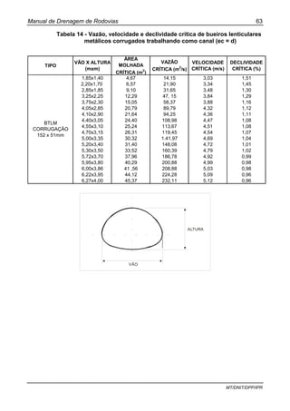 Manual de Drenagem de Rodovias 63
MT/DNIT/DPP/IPR
Tabela 14 - Vazão, velocidade e declividade crítica de bueiros lenticulares
metálicos corrugados trabalhando como canal (ec = d)
TIPO
VÃO X ALTURA
(mxm)
ÁREA
MOLHADA
CRÍTICA (m2
)
VAZÃO
CRÍTICA (m2
/s)
VELOCIDADE
CRÍTICA (m/s)
DECLIVIDADE
CRÍTICA (%)
1,85x1,40 4,67 14,15 3,03 1,51
2,20x1,70 6,57 21,90 3,34 1,45
2,85x1,85 9,10 31,65 3,48 1,30
3,25x2,25 12,29 47, 15 3,84 1,29
3,75x2,30 15,05 58,37 3,88 1,16
4,05x2,85 20,79 89,79 4,32 1,12
4,10x2,90 21,64 94,25 4,36 1,11
4,40x3,05 24,40 108,98 4,47 1,08
4,55x3,10 25,24 113,67 4,51 1,08
4,70x3,15 26,31 119,45 4,54 1,07
5,00x3,35 30,32 1.41,97 4,69 1,04
5,20x3,40 31,40 148,08 4,72 1,01
5,30x3,50 33,52 160,39 4,79 1,02
5,72x3,70 37,96 186,78 4,92 0,99
5,95x3,80 40,29 200,88 4,99 0,98
6,00x3,86 41 ,56 208,88 5,03 0,98
6,22x3,95 44,12 224,28 5,09 0,96
6,27x4,00 45,37 232,11 5,12 0,96
BTLM
CORRUGAÇÃO
152 x 51mm
VÃO
ALTURA
 