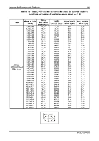 Manual de Drenagem de Rodovias 64
MT/DNIT/DPP/IPR
Tabela 15 - Vazão, velocidade e declividade crítica de bueiros elípticos
metálicos corrugados trabalhando como canal (ec = d)
TIPO
VÃO X ALTURA
(mxm)
ÁREA
MOLHADA
CRÍTICA (m2
)
VAZÃO
CRÍTICA (m3
/s)
VELOCIDADE
CRÍTICA (m/s)
DECLIVIDADE
CRÍTICA (%)
5,89x3,89 14,78 74,50 5,04 0,86
6,12x3,96 15,60 79,41 5,09 0,85
6,15x3,63 14,17 69,03 4,87 0,85
6,35x3,71 14,99 73,88 4,93 0,84
6,40x4,62 19,15 105,36 5,50 0,84
6,68x4,24 17,03 89,77 5,27 0,83
6,86x4,78 21,22 118,62 5,59 0,82
7,01x4,29 19,23 101,92 5,30 0,81
7,09x4,85 22,20 125,00 5,63 0,81
7,42x5,16 24,60 143,03 5,81 0,80
7,47x4,47 21,20 114,71 5,41 0,79
7,67x4,55 22,17 121,07 5,46 0,79
7,75x5,11 25,46 147,16 5,78 0,78
7,95x5,54 28,41 171,01 6,02 0,78
8,00x4,83 24,69 138,81 5,62 0,77
8,23x4,93 25,75 146,26 5,68 0,77
8,28x5,82 31,13 192,13 6,17 0,77
8,51x5,92 32,36 201,29 6,22 0,77
8,56x5,21 28,40 165,83 5,84 0,76
8,79x5,31 29,57 174,15 5,89 0,75
8,97x6,07 34,93 220,06 6,30 0,75
9,17x6,15 36,23 229,68 6.34 0,75
9,22x5,46 31,95 191,07 5,98 0,74
9,50x6,45 39,29 255,40 6,50 0,74
9,55x5,77 34,94 214,56 6,14 0,73
9,78x5,84 36,22 223,82 6,18 0,72
9,83x6,76 42,57 283,11 6,65 0,72
10,06x6,84 44,01 294,43 6,69 0,72
10,11x6,12 39,30 248,78 6,33 0,72
10,39x7,11 47,43 323,44 6,82 0,71
10,54x6,50 42,04 269,90 6,42 0,71
10,64x6,50 44,02 287,02 6,52 0,70
10,69x7,42 50,97 355,25 6,97 0,71
10,90x7,85 55,05 394,68 7,17 0,71
10,97x6,81 47,46 317,03 6,68 0,70
11,25x7,80 56,32 402,10 7,14 0,70
11,33x6,76 48,41 321,94 6,65 0,69
11,58x8,10 60,15 437,90 7,28 0,69
11,79x8,51 64,56 481,64 7,46 0,69
12,19x9,02 70,93 544,73 7,68 0,68
BSEM
CORRUGAÇÃO
152 x 51mm
v
h
 