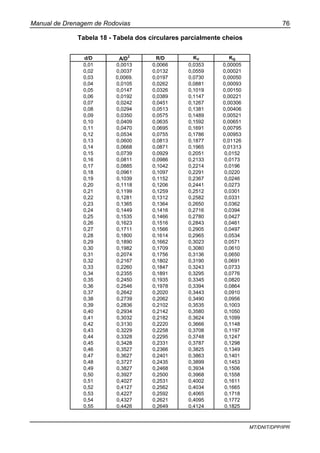 Manual de Drenagem de Rodovias 76
MT/DNIT/DPP/IPR
Tabela 18 - Tabela dos circulares parcialmente cheios
d/D A/D2
R/D KV KQ
0,01 0,0013 0,0066 0,0353 0,00005
0,02 0,0037 0,0132 0,0559 0,00021
0,03 0,0069. 0,0197 0,0730 0,00050
0,04 0,0105 0,0262 0,0881 0,00093
0,05 0,0147 0,0326 0,1019 0,00150
0,06 0,0192 0,0389 0,1147 0,00221
0,07 0,0242 0,0451 0,1267 0,00306
0,08 0,0294 0,0513 0,1381 0,00406
0,09 0,0350 0,0575 0,1489 0,00521
0,10 0,0409 0,0635 0,1592 0,00651
0,11 0,0470 0,0695 0,1691 0,00795
0,12 0,0534 0,0755 0,1786 0,00953
0,13 0,0600 0,0813 0,1877 0,01126
0,14 0,0668 0,0871 0,1965 0,01313
0,15 0,0739 0,0929 0,2051 0,0152
0,16 0,0811 0,0986 0,2133 0,0173
0,17 0,0885 0,1042 0,2214 0,0196
0,18 0,0961 0,1097 0,2291 0,0220
0,19 0,1039 0,1152 0,2367 0,0246
0,20 0,1118 0,1206 0,2441 0,0273
0,21 0,1199 0,1259 0,2512 0,0301
0,22 0,1281 0,1312 0,2582 0,0331
0,23 0,1365 0,1364 0,2650 0,0362
0,24 0,1449 0,1416 0,2716 0,0394
0,25 0,1535 0,1466 0,2780 0,0427
0,26 0,1623 0,1516 0,2843 0,0461
0,27 0,1711 0,1566 0,2905 0,0497
0,28 0,1800 0,1614 0,2965 0,0534
0,29 0,1890 0,1662 0,3023 0,0571
0,30 0,1982 0,1709 0,3080 0,0610
0,31 0,2074 0,1756 0,3136 0,0650
0,32 0,2167 0,1802 0,3190 0,0691
0,33 0,2260 0,1847 0,3243 0,0733
0,34 0,2355 0,1891 0,3295 0,0776
0,35 0,2450 0,1935 0,3345 0,0820
0,36 0,2546 0,1978 0,3394 0,0864
0,37 0,2642 0,2020 0,3443 0,0910
0,38 0,2739 0,2062 0,3490 0,0956
0,39 0,2836 0,2102 0,3535 0,1003
0,40 0,2934 0,2142 0,3580 0,1050
0,41 0,3032 0,2182 0,3624 0,1099
0,42 0,3130 0,2220 0,3666 0,1148
0,43 0,3229 0,2258 0,3708 0,1197
0,44 0,3328 0,2295 0,3748 0,1247
0,45 0,3428 0,2331 0,3787 0,1298
0,46 0,3527 0,2366 0,3825 0,1349
0,47 0,3627 0,2401 0,3863 0,1401
0,48 0,3727 0,2435 0,3899 0,1453
0,49 0,3827 0,2468 0,3934 0,1506
0,50 0,3927 0,2500 0,3968 0,1558
0,51 0,4027 0,2531 0,4002 0,1611
0,52 0,4127 0,2562 0,4034 0,1665
0,53 0,4227 0,2592 0,4065 0,1718
0,54 0,4327 0,2621 0,4095 0,1772
0,55 0,4426 0,2649 0,4124 0,1825
 