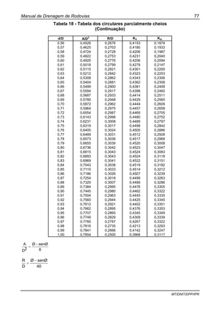 Manual de Drenagem de Rodovias 77
MT/DNIT/DPP/IPR
Tabela 18 - Tabela dos circulares parcialmente cheios
(Continuação)
d/D A/D2
R/D KV KQ
0,56 0,4526 0,2676 0,4153 0,1879
0,57 0,4625 0,2703 0,4180 0,1933
0,58 0,4724 0,2728 0,4206 0,1987
0,59 0,4822 0,2753 0,4231 0,2040
0,60 0,4920 0,2776 0,4256 0,2094
0,61 0,5018 0,2799 0,4279 0,2147
0,62 0,5115 0,2821 0,4301 0,2200
0,63 0,5212 0,2842 0,4323 0,2253
0,64 0,5308 0,2862 0,4343 0,2306
0,65 0,5404 0,2881 0,4362 0,2358
0,66 0,5499 0,2900 0,4381 0,2409
0,67 0,5594 0,2917 0,4398 0,2460
0,68 0,5687 0,2933 0,4414 0,2511
0,69 0,5780 0,2948 0,4429 0,2560
0,70 0,5872 0,2962 0,4444 0,2609
0,71 0,5964 0,2975 0,4457 0,2658
0,72 0,6054 0,2987 0,4469 0,2705
0,73 0,6143 0,2998 0,4480 0,2752
0,74 0,6231 0,3008 0,4489 0,2797
0.75 0,6319 0,3017 0,4498 0,2842
0,76 0,6405 0,3024 0,4505 0,2886
0,77 0,6489 0,3031 0,4512 0,2928
0,78 0,6573 0,3036 0,4517 0,2969
0,79 0,6655 0,3039 0,4520 0,3008
0,80 0,6736 0,3042 0,4523 0,3047
0,81 0,6815 0,3043 0,4524 0,3083
0,82 0,6893 0,3043 0,4524 0,3118
0,83 0,6969 0,3041 0,4522 0,3151
0,84 0,7043 0,3038 0,4519 0,3182
0,85 0,7115 0,3033 0,4514 0,3212
0,86 0,7186 0,3026 0,4507 0,3239
0,87 0,7254 0,3018 0,4499 0,3263
0,88 0,7320 0,3007 0,4489 0,3286
0,89 0,7384 0,2995 0,4476 0,3305
0,90 0,7445 0,2980 0,4462 0,3322
0,91 0,7504 0,2963 0,4445 0,3335
0,92 0,7560 0,2944 0,4425 0,3345
0.93 0,7612 0,2921 0,4402 0,3351
0,94 0,7662 0,2895 0,4376 0,3353
0,95 0,7707 0,2865 0,4345 0,3349
0,96 0,7749 0,2829 0,4309 0,3339
0,97 0,7785 0,2787 0,4267 0,3322
0,98 0,7816 0,2735 0,4213 0,3293
0,99 0,7841 0,2666 0,4142 0,3247
1,00 0,7854 0,2500 0,3968 0,3117
8
senØØ
2D
A −
=
40
senØØ
D
R −
=
 