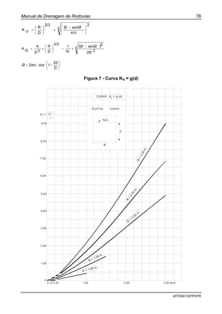 Manual de Drenagem de Rodovias 78
MT/DNIT/DPP/IPR
3
2
4
senØØ
2/3
D
R
VK ⎟
⎠
⎞
⎜
⎝
⎛ −
=⎟
⎠
⎞
⎜
⎝
⎛
=
Ø
( )3
22Ø
5senØØ
16
1
2/3
D
R
2D
A
QK
−
×−⎟
⎠
⎞
⎜
⎝
⎛
×=
⎟
⎠
⎞
⎜
⎝
⎛
−⋅⋅=
D
2d
1cos2arcØ
Figura 7 - Curva KQ = g(d)
CURVA K = g (d)Q
Q (m /s) I (m/m)
3
N.A.
d
B
I
QnK =Q
9,00
8,00
7,00
6,00
5,00
4,00
3,00
2,00
1,00
0
B
=3,00m
B
=
2,50
m
B
=
2,00
m
B
=
2,00
m
B = 1,50 m
B = 1,00 m
0,10 0,20 1,00 2,00 3,00 (dm)
 