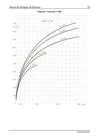 Manual de Drenagem de Rodovias 79
MT/DNIT/DPP/IPR
Figura 8 - Curva KV = f(d)
CURVA K = f (d)V
I
aV
B = 3,00 m
B = 2,50 m
B = 2,00 m
B = 1,50 m
B
= 1,00 m
1,00
K =v
0,90
0,80
0,70
0,60
0,50
0,40
0,30
0,20
0,10
0 0,20 1,00 2,00 3,00 d (m)
 