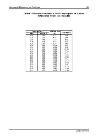 Manual de Drenagem de Rodovias 81
MT/DNIT/DPP/IPR
Tabela 19 - Perímetro molhado e área da seção plena de bueiros
lenticulares metálicos corrugados
VÃO ALTURA
1,85 1,40 5,27 2,05
2,20 1,70 6,22 2,88
2,85 1,85 7,42 3,99
3,25 2,25 8,62 5,39
3,75 2,30. 9,58 6,60
4,05 2,85 11,01 9,12
4,10 2,90 11,25 9,49
4,40 3,05 11,97 10,70
4,55 3,10 12,21 11,07
4,70 3,15 12,45 11,54
5,00 3,35 13,41 13,30
5,20 3,40 13,65 13,77
5,30 3,50 14,12 14,70
5,72 3,70 15,08 16,65
5,95 3,80 15,56 17,67
6,00 3,86 15,80 18,23
6,22 3,95 16,28 19,35
6,27 4,00 16,52 19,90
DIMENSÕES PERÍMETRO
(m)
ÁREA (m2
)
 
