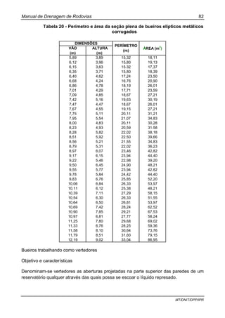 Manual de Drenagem de Rodovias 82
MT/DNIT/DPP/IPR
Tabela 20 - Perímetro e área da seção plena de bueiros elípticos metálicos
corrugados
VÃO
(m)
ALTURA
(m)
5,89 3,89 15,32 18,11
6,12 3,96 15,80 19,13
6,15 3,63 15.32 17,37
6,35 3,71 15,80 18,39
6,40 4,62 17,24 23,50
6,68 4,24 16,76 20,90
6,86 4,78 18,19 26,01
7,01 4,29 17,71 23,59
7,09 4,85 18,67 27,21
7,42 5,16 19,63 30,19
7,47 4,47 18,67 26,01
7,67 4,55 19,15 27,21
7,75 5,11 20,11 31,21
7,95 5,54 21,07 34,83
8,00 4,83 20,11 30,28
8,23 4,93 20,59 31.58
8,28 5,82 22,02 38,18
8,51 5,92 22.50 39,66
8,56 5,21 21,55 34,83
8,79 5,31 22,02 36,23
8,97 6,07 23,46 42,82
9,17 6,15 23,94 44,40
9,22 5,46 22,98 39,20
9,50 6,45 24,90 48,21
9,55 5,77 23,94 42,82
9,78 5,84 24,42 44,40
9,83 6,76 25,85 52,20
10,06 6,84 26,33 53,97
10,11 6,12 25,38 48,21
10,39 7,11 27,29 58,15
10,54 6,30 26,33 51,55
10,64 6,50 26,81 53,97
10,69 7,42 28,24 62,52
10,90 7,85 29,21 67,53
10,97 6,81 27,77 58,24
11,25 7,80 29,68 69,02
11,33 6,76 28,25 59,36
11,58 8,10 30,64 73,76
11,79 8,51 31,60 79,15
12,19 9,02 33,04 86,95
ÁREA (m2
)
DIMENSÕES
PERÍMETRO
(m)
Bueiros trabalhando como vertedores
Objetivo e características
Denominam-se vertedores as aberturas projetadas na parte superior das paredes de um
reservatório qualquer através das quais possa se escoar o líquido represado.
 