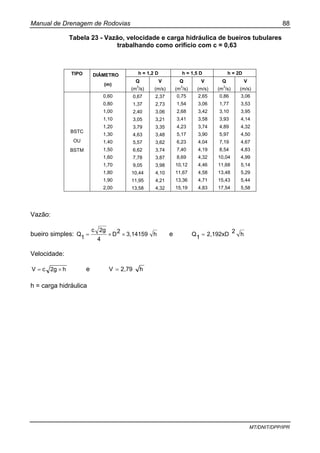 Manual de Drenagem de Rodovias 88
MT/DNIT/DPP/IPR
Tabela 23 - Vazão, velocidade e carga hidráulica de bueiros tubulares
trabalhando como orifício com c = 0,63
h = 1,2 D h = 1,5 D h = 2D
Q V Q V Q V
TIPO DIÂMETRO
(m)
(m
3
/s) (m/s) (m
3
/s) (m/s) (m
3
/s) (m/s)
0,60 0,67 2,37 0,75 2,65 0,86 3,06
0,80 1,37 2,73 1,54 3,06 1,77 3,53
1,00 2,40 3,06 2,68 3,42 3,10 3,95
1,10 3,05 3,21 3,41 3,58 3,93 4,14
1,20 3,79 3,35 4,23 3,74 4,89 4,32
1,30 4,63 3,48 5,17 3,90 5,97 4,50
1,40 5,57 3,62 6,23 4,04 7,19 4,67
1,50 6,62 3,74 7,40 4,19 8,54 4,83
1,60 7,78 3,87 8,69 4,32 10,04 4,99
1,70 9,05 3,98 10,12 4,46 11,68 5,14
1,80 10,44 4,10 11,67 4,58 13,48 5,29
1,90 11,95 4,21 13,36 4,71 15,43 5,44
BSTC
OU
BSTM
2,00 13,58 4,32 15,19 4,83 17,54 5,58
Vazão:
bueiro simples: h3,141592D
4
2gc
1
Q ××= e h22,192xD
1
Q =
Velocidade:
h2gcV ×= e h2,79V =
h = carga hidráulica
 
