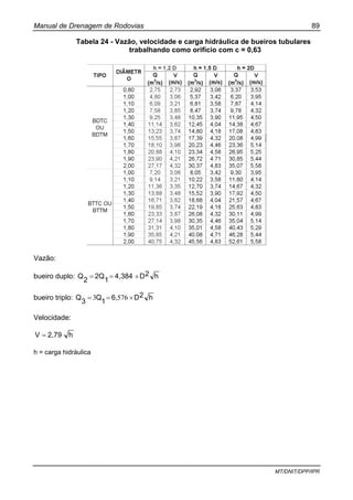 Manual de Drenagem de Rodovias 89
MT/DNIT/DPP/IPR
Tabela 24 - Vazão, velocidade e carga hidráulica de bueiros tubulares
trabalhando como orifício com c = 0,63
Vazão:
bueiro duplo: h2D4,384
1
2Q
2
Q ×==
bueiro triplo: h2D6
1
Q
3
Q ×== 576,3
Velocidade:
h2,79V =
h = carga hidráulica
 