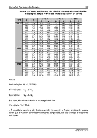 Manual de Drenagem de Rodovias 90
MT/DNIT/DPP/IPR
Tabela 25 - Vazão e velocidade dos bueiros celulares trabalhando como
orifício para cargas hidráulicas em relação à altura do bueiro
Q V Q V Q V
1,00 1,00 3,06 3,06 3,42 3,42 3,95 3,95
1,50 1,50 8,43 3,74 9,42 4,19 10,88 4,83
2,00 1,50 11,23 3,74 12,56 4,19 14,50 4,83
2,00 2,00 17,30 4,32 19,34 4,83 22,33 5,58
2,00 2,50 24,17 4,83 27,02 5,40 31,20 6,24
2,00 3,00 31,77 5,30 35,52 5,92 41,02 6,84
2,50 2,50 30,21 4,83 33,78 5,40 39,01 6,24
3,00 1,50 16,85 3,74 18,84 4,19 21,75 4,83
3,00 2,00 25,94 4,32 29,00 4,83 33,49 5,58
3,00 2,50 36,26 4,83 40,54 5,40 46,81 6,24
3,00 3,00 47,66 5,30 53,29 5,92 61,53 6,84
2,00 2,00 34,59 4,32 38,67 4,83 44,66 5,58
2,00 2,50 48,34 4,83 54,05 5,40 62,41 6,24
2,00 3,00 63,55 5,30 71,05 5,92 82,04 6,84
2,50 2,50 60,43 4,83 67,56 5,40 78,01 6,24
3,00 2,00 51,89 4,32 58,01 4,83 66,98 5,58
3,00 2,50 72,51 4,83 81,07 5,40 93,61 6,24
3,00 3,00 95,32 5,30 106,57 5,92 123,06 6,84
2,00 2,00 51,89 4,32 58,01 4,83 66,98 5,58
2,00 2,50 72,51 4,83 81,07 5,40 93,61 6,24
2,50 2,50 90,64 4,83 101,34 5,40 117,02 6,24
3,00 2,00 77,83 4,32 87,01 4,83 100,48 5,58
3,00 2,50 108,77 4,83 121,61 5,40 140,42 6,24
3,00 3,00 142,98 5,30 159,86 5,92 184,59 6,84
BSCC
BDCC
BTCC
h =1,2 H h = 1,5 H h = 2,0 H
TIPO B H
Vazão:
bueiro simples: h2,791BH
1
Q =
bueiro duplo:
1
Q2
2
Q ×=
bueiro triplo:
1
Q3
3
Q ×=
B = Base, H = altura do bueiro e h = carga hidráulica
Velocidade: h2,79V =
∗ A velocidade excede o valor limite de erosão do concreto (4,5 m/s), significando nesses
casos que a vazão do bueiro corresponderá à carga hidráulica que satisfaça a velocidade
admissível.
 
