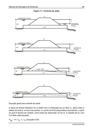 Manual de Drenagem de Rodovias 94
MT/DNIT/DPP/IPR
Figura 11 - Controle de saída
A
SUPERFÍCIE D´ÁGUA
SUPERFÍCIE
D´ÁGUA
HW
H
SUPERFÍCIE D´ÁGUA
SUPERFÍCIE
D´ÁGUA
HW
H
B
SUPERFÍCIE D´ÁGUA
SUPERFÍCIE
D´ÁGUA
HW
H
C
GRAD. HIDR.
A
D
SUPERFÍCIE D´ÁGUA
SUPERFÍCIE
D´ÁGUA
H
HW
Equação geral para controle de saída
A altura do tirante hidráulico HW é obtido com a introdução de um fator ho, altura entre a
soleira do bueiro, na boca de jusante, e o ponto da linha piezométrica equivalente, a partir
do qual H deverá ser medido, como pode ser observado na Fig.12. A relação de HW com
H é dada, pela equação:
oILohH
W
H ×−+= (equação 2.04)
 