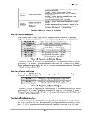 6. Manutenção

                                                               Verificar se as visualizações estão com as “Funções do teclado...”
                                                               configuradas corretamente.
                                                               Verificar se o aplicativo utiliza corretamente a função
           Não responde                                        isKeyPressed(), KeyPressed() ou se não existe um conflito na
                              Teclado não configurado.         utilização do teclado.
           ao teclado
                                                               Verificar se o aplicativo possui uma tarefa que chame a função
                                                               MAINTARGETVISU_INPUT_CODE periodicamente.
                                                               Verificar se as teclas de atalho estão respondendo.
                                                               Verificar se o aplicativo possui um valor adequado para o contraste
                              Aplicativo com o valor de        do visor.
           Não exibe
                              contraste inadequado ou
           visualização                                        Verificar se há visualizações configuradas para o aplicativo em uso.
                              aplicativo sem
           do usuário                                          Verificar se o aplicativo possui uma tarefa que chame a função
                              visualizações.
                                                               MAINTARGETVISU_PAINT_CODE periodicamente.

                                   Tabela 6-1. Tabela de Soluções de problemas

Diagnóstico Entradas Rápidas
         Os controladores DU350 e DU351 possuem os seguinte operandos especiais reservados para
         diagnóstico das entradas rápidas, onde x é o número da entrada rápida que pode variar de 0 a 3:
                  CNTx_OVERFLOW                     TRUE se ocorreu overflow na contagem do contador x
                 CNTx_UNDERFLOW                    TRUE se ocorreu underflow na contagem do contador x
                          CNTx_DIR                             Direção de contagem do contador x
                                                            (FALSE- progressivo / TRUE- regressivo)
                  CNTx_MAX_CMP0                       TRUE se o contador x for maior que CNTx_CMP0
                  CNTx_MAX_CMP1                       TRUE se o contador x for maior que CNTx_CMP1
                   CNTx_EQ_CMP0                           TRUE se o contador x for igual ao CNTx_CMP0
                   CNTx_EQ_CMP1                           TRUE se o contador x for igual ao CNTx_CMP1
                     CNTx_ZERO                               TRUE se o contador x for igual a ZERO

                                  Tabela 6-2. Diagnóstico das Entradas Rápidas
         Os operandos especiais de diagnostico das entradas rápidas já estão previamente mapeados em uma
         região específica de memória. Desta forma, basta utilizá-los como uma variável global. Os nomes
         dos operandos encontram-se melhor descritos na lista de operandos especiais na seção “Diagnóstico”
         - “Lista de Operandos Reservados”.

Diagnóstico Saídas Analógicas
         Os controladores DU350 e DU351 possuem os seguinte operandos especiais reservados para
         diagnóstico das saída analógica:
                          AO0_DG                Diagnóstico de Curto-circuito(Modo Tensão) ou Carga Aberta
                                                      (Modo Corrente) no canal 0 da saída analógica
                          AO1_DG                Diagnóstico de Curto-circuito(Modo Tensão) ou Carga Aberta
                                                      (Modo Corrente) no canal 1 da saída analógica

                                  Tabela 6-3. Diagnóstico das Saídas Analógicas
         Os operandos especiais de diagnostico das saídas analógicas já estão previamente mapeados em uma
         região específica de memória. Dessa forma, basta utilizá-los como uma variável global. Os nomes
         dos operandos encontram-se melhor descritos na lista de operandos especiais na seção “Diagnóstico”
         - “Lista de Operandos Reservados”.

Diagnóstico Entradas Analógicas
         As entradas analógicas de corrente podem ser configuradas para utilização na faixa de 4 mA a 20
         mA ou na faixa de 0 mA a 20 mA. Quando utilizada como entrada analógica de corrente na faixa de
         4mA a 20 mA, as entradas possuem um diagnóstico de entrada de corrente em aberto (AIx_DG).


                                                              98
 