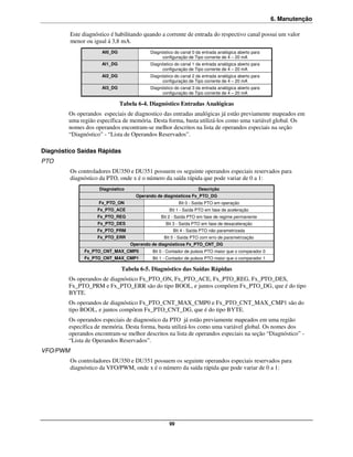 6. Manutenção

          Este diagnóstico é habilitando quando a corrente de entrada do respectivo canal possui um valor
          menor ou igual á 3,8 mA.
                       AI0_DG               Diagnóstico do canal 0 da entrada analógica aberto para
                                                 configuração de Tipo corrente de 4 – 20 mA
                       AI1_DG               Diagnóstico do canal 1 da entrada analógica aberto para
                                                 configuração de Tipo corrente de 4 – 20 mA
                       AI2_DG               Diagnóstico do canal 2 da entrada analógica aberto para
                                                 configuração de Tipo corrente de 4 – 20 mA
                       AI3_DG               Diagnóstico do canal 3 da entrada analógica aberto para
                                                 configuração de Tipo corrente de 4 – 20 mA

                                Tabela 6-4. Diagnóstico Entradas Analógicas
         Os operandos especiais de diagnostico das entradas analógicas já estão previamente mapeados em
         uma região específica de memória. Desta forma, basta utilizá-los como uma variável global. Os
         nomes dos operandos encontram-se melhor descritos na lista de operandos especiais na seção
         “Diagnóstico” - “Lista de Operandos Reservados”.

Diagnóstico Saídas Rápidas
PTO
          Os controladores DU350 e DU351 possuem os seguinte operandos especiais reservados para
          diagnóstico da PTO, onde x é o número da saída rápida que pode variar de 0 a 1:
                      Diagnóstico                                   Descrição
                                      Operando de diagnósticos Fx_PTO_DG
                     Fx_PTO_ON                            Bit 0 - Saída PTO em operação
                     Fx_PTO_ACE                      Bit 1 - Saída PTO em fase de aceleração
                     Fx_PTO_REG                  Bit 2 - Saída PTO em fase de regime permanente
                     Fx_PTO_DES                    Bit 3 - Saída PTO em fase de desaceleração
                     Fx_PTO_PRM                        Bit 4 - Saída PTO não parametrizada
                     Fx_PTO_ERR                   Bit 5 - Saída PTO com erro de parametrização
                                    Operando de diagnósticos Fx_PTO_CNT_DG
               Fx_PTO_CNT_MAX_CMP0           Bit 0 - Contador de pulsos PTO maior que o comparador 0
               Fx_PTO_CNT_MAX_CMP1           Bit 1 - Contador de pulsos PTO maior que o comparador 1

                                Tabela 6-5. Diagnóstico das Saídas Rápidas
         Os operandos de diagnóstico Fx_PTO_ON, Fx_PTO_ACE, Fx_PTO_REG, Fx_PTO_DES,
         Fx_PTO_PRM e Fx_PTO_ERR são do tipo BOOL, e juntos compõem Fx_PTO_DG, que é do tipo
         BYTE.
         Os operandos de diagnóstico Fx_PTO_CNT_MAX_CMP0 e Fx_PTO_CNT_MAX_CMP1 são do
         tipo BOOL, e juntos compõem Fx_PTO_CNT_DG, que é do tipo BYTE.
         Os operandos especiais de diagnostico da PTO já estão previamente mapeados em uma região
         específica de memória. Desta forma, basta utilizá-los como uma variável global. Os nomes dos
         operandos encontram-se melhor descritos na lista de operandos especiais na seção “Diagnóstico” -
         “Lista de Operandos Reservados”.
VFO/PWM
          Os controladores DU350 e DU351 possuem os seguinte operandos especiais reservados para
          diagnóstico da VFO/PWM, onde x é o número da saída rápida que pode variar de 0 a 1:




                                                     99
 