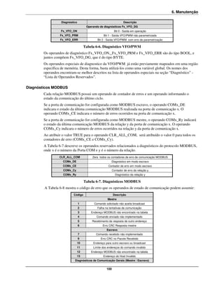 6. Manutenção

                  Diagnóstico                                     Descrição
                                     Operando de diagnósticos Fx_VFO_DG
                  Fx_VFO_ON                               Bit 0 - Saída em operação
                  Fx_VFO_PRM                     Bit 1 - Saída VFO/PWM não parametrizada
                  Fx_VFO_ERR                Bit 2 - Saída VFO/PWM com erro de parametrização

                                    Tabela 6-6. Diagnóstico VFO/PWM
        Os operandos de diagnóstico Fx_VFO_ON,_Fx_VFO_PRM e Fx_VFO_ERR são do tipo BOOL, e
        juntos compõem Fx_VFO_DG, que é do tipo BYTE.
        Os operandos especiais de diagnostico da VFO/PWM já estão previamente mapeados em uma região
        específica de memória. Desta forma, basta utilizá-los como uma variável global. Os nomes dos
        operandos encontram-se melhor descritos na lista de operandos especiais na seção “Diagnóstico” -
        “Lista de Operandos Reservados”.

Diagnósticos MODBUS
        Cada relação MODBUS possui um operando de contador de erros e um operando informando o
        estado da comunicação do último ciclo.
        Se a porta de comunicação for configurada como MODBUS escravo, o operando COMx_DE
        indicara o estado da última comunicação MODBUS realizada na porta de comunicação x. O
        operando COMx_CE indicara o número de erros ocorridos na porta de comunicação x.
        Se a porta de comunicação for configurada como MODBUS mestre, o operando COMx_Ry indicará
        o estado da última comunicação MODBUS da relação y da porta de comunicação x. O operando
        COMx_Cy indicara o número de erros ocorridos na relação y da porta de comunicação x.
        Ao atribuir o valor TRUE para o operando CLR_ALL_COM, será atribuído o valor 0 para todos os
        contadores de erro (COMx_CE e COMx_Cy).
        A Tabela 6-7 descreve os operandos reservados relacionados a diagnósticos do protocolo MODBUS,
        onde x é o número da Porta COM e y é o número da relação.
                 CLR_ALL_COM             Zera todos os contadores de erro de comunicação MODBUS
                    COMx_DE                            Diagnóstico em modo escravo
                    COMx_CE                         Contador de erro em modo escravo
                    COMx_Cy                              Contador de erro da relação y
                    COMx_Ry                                Diagnóstico da relação y

                                    Tabela 6-7. Diagnósticos MODBUS
        A Tabela 6-8 mostra o código de erro que os operandos de estado de comunicação podem assumir:
                          Código                         Descrição
                                                    Mestre
                                1         Comando solicitado não aceita broadcast
                                2           Falha na tentativas de comunicação
                                3       Endereço MODBUS não encontrado na tabela
                                4          Comando enviado não implementado
                                5       Recebimento de resposta de outro endereço
                                6               Erro CRC Resposta mestre
                                                   Escravo
                                7          Comando recebido não implementado
                                9              Erro CRC no Pacote Recebido
                              10         Endereço para outro escravo ou broadcast
                              11         Limite dos endereços do comando invalido
                              12        Endereço MODBUS não encontrado na tabela
                              13                 Endereço do Host Invalido
                           Diagnósticos de Comunicação Gerais (Mestre / Escravo)


                                                   100
 
