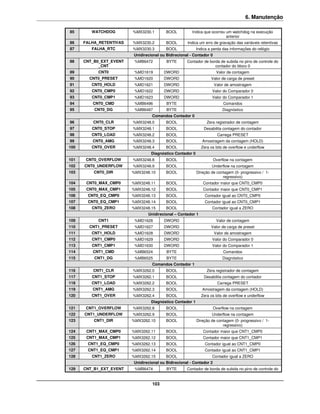 6. Manutenção

85       WATCHDOG        %MX3230.1        BOOL          Indica que ocorreu um watchdog na execução
                                                                           anterior
86    FALHA_RETENTIVAS   %MX3230.2        BOOL       Indica um erro de gravação das variáveis retentivas
87       FALHA_RTC       %MX3230.3        BOOL             Indica a perda das informações do relógio
                         Unidirecional ou Bidirecional - Contador 0
88    CNT_B0_EXT_EVENT    %MB6472         BYTE       Contador de borda de subida no pino de controle do
            _CNT                                                    contador do bloco 0
89         CNT0           %MD1619        DWORD                         Valor de contagem
90      CNT0_PRESET       %MD1620        DWORD                     Valor de carga de preset
91       CNT0_HOLD        %MD1621        DWORD                        Valor de amostragem
92       CNT0_CMP0        %MD1622        DWORD                      Valor do Comparador 0
93       CNT0_CMP1        %MD1623        DWORD                      Valor do Comparador 1
94       CNT0_CMD         %MB6496         BYTE                             Comandos
95        CNT0_DG         %MB6497         BYTE                            Diagnóstico
                                  Comandos Contador 0
96       CNT0_CLR        %MX3248.0        BOOL                  Zera registrador de contagem
97       CNT0_STOP       %MX3248.1        BOOL                 Desabilita contagem do contador
98       CNT0_LOAD       %MX3248.2        BOOL                          Carrega PRESET
99       CNT0_AMG        %MX3248.3        BOOL                Amostragem da contagem (HOLD)
100      CNT0_OVER       %MX3248.4        BOOL               Zera os bits de overflow e underflow
                                  Diagnóstico Contador 0
101    CNT0_OVERFLOW     %MX3248.8        BOOL                        Overflow na contagem
102   CNT0_UNDERFLOW     %MX3248.9        BOOL                     Underflow na contagem
103       CNT0_DIR       %MX3248.10       BOOL             Direção de contagem (0- progressivo / 1-
                                                                         regressivo)
104    CNT0_MAX_CMP0     %MX3248.11       BOOL                Contador maior que CNT0_CMP0
105    CNT0_MAX_CMP1     %MX3248.12       BOOL                Contador maior que CNT0_CMP1
106    CNT0_EQ_CMP0      %MX3248.13       BOOL                 Contador igual ao CNT0_CMP0
107    CNT0_EQ_CMP1      %MX3248.14       BOOL                 Contador igual ao CNT0_CMP1
108      CNT0_ZERO       %MX3248.15       BOOL                      Contador igual a ZERO
                                Unidirecional – Contador 1
109        CNT1           %MD1626        DWORD                         Valor de contagem
110     CNT1_PRESET       %MD1627        DWORD                     Valor de carga de preset
111      CNT1_HOLD        %MD1628        DWORD                        Valor de amostragem
112      CNT1_CMP0        %MD1629        DWORD                      Valor do Comparador 0
113      CNT1_CMP1        %MD1630        DWORD                      Valor do Comparador 1
114      CNT1_CMD         %MB6524         BYTE                             Comandos
115       CNT1_DG         %MB6525         BYTE                            Diagnóstico
                                  Comandos Contador 1
116      CNT1_CLR        %MX3262.0        BOOL                  Zera registrador de contagem
117      CNT1_STOP       %MX3262.1        BOOL                 Desabilita contagem do contador
118      CNT1_LOAD       %MX3262.2        BOOL                          Carrega PRESET
119      CNT1_AMG        %MX3262.3        BOOL                Amostragem da contagem (HOLD)
120      CNT1_OVER       %MX3262.4        BOOL               Zera os bits de overflow e underflow
                                  Diagnóstico Contador 1
121    CNT1_OVERFLOW     %MX3262.8        BOOL                        Overflow na contagem
122   CNT1_UNDERFLOW     %MX3262.9        BOOL                     Underflow na contagem
123       CNT1_DIR       %MX3262.10       BOOL             Direção de contagem (0- progressivo / 1-
                                                                         regressivo)
124    CNT1_MAX_CMP0     %MX3262.11       BOOL                Contador maior que CNT1_CMP0
125    CNT1_MAX_CMP1     %MX3262.12       BOOL                Contador maior que CNT1_CMP1
126    CNT1_EQ_CMP0      %MX3262.13       BOOL                 Contador igual ao CNT1_CMP0
127    CNT1_EQ_CMP1      %MX3262.14       BOOL                 Contador igual ao CNT1_CMP1
128      CNT1_ZERO       %MX3262.15       BOOL                      Contador igual a ZERO
                         Unidirecional ou Bidirecional - Contador 2
129   CNT_B1_EXT_EVENT    %MB6474         BYTE       Contador de borda de subida no pino de controle do


                                  103
 