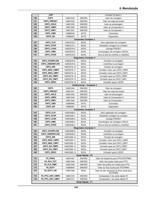 6. Manutenção

           _CNT                                                     contador do bloco 1
130        CNT2          %MD1633        DWORD                       Valor de contagem
131    CNT2_PRESET       %MD1634        DWORD                    Valor de carga de preset
132     CNT2_HOLD        %MD1635        DWORD                      Valor de amostragem
133     CNT2_CMP0        %MD1636        DWORD                     Valor do Comparador 0
134     CNT2_CMP1        %MD1637        DWORD                     Valor do Comparador 1
135      CNT2_CMD        %MB6552         BYTE                           Comandos
136      CNT2_DG         %MB6553         BYTE                           Diagnóstico
                                Comandos Contador 2
137      CNT2_CLR       %MX3276.0        BOOL                  Zera registrador de contagem
138     CNT2_STOP       %MX3276.1        BOOL                Desabilita contagem do contador
139     CNT2_LOAD       %MX3276.2        BOOL                        Carrega PRESET
140      CNT2_AMG       %MX3276.3        BOOL               Amostragem da contagem (HOLD)
141     CNT2_OVER       %MX3276.4        BOOL               Zera os bits de overflow e underflow
                                Diagnóstico Contador 2
142   CNT2_OVERFLOW     %MX3276.8        BOOL                     Overflow na contagem
143   CNT2_UNDERFLOW    %MX3276.9        BOOL                     Underflow na contagem
144      CNT2_DIR       %MX3276.10       BOOL                      Direção de contagem
145   CNT2_MAX_CMP0     %MX3276.11       BOOL                Contador maior que CNT2_CMP0
146   CNT2_MAX_CMP1     %MX3276.12       BOOL                Contador maior que CNT2_CMP1
147    CNT2_EQ_CMP0     %MX3276.13       BOOL                 Contador igual ao CNT2_CMP0
148    CNT2_EQ_CMP1     %MX3276.14       BOOL                 Contador igual ao CNT2_CMP1
149     CNT2_ZERO       %MX3276.15       BOOL                     Contador igual a ZERO
                              Unidirecional – Contador 3
150        CNT3          %MD1640        DWORD                       Valor de contagem
151    CNT3_PRESET       %MD1641        DWORD                    Valor de carga de preset
152     CNT3_HOLD        %MD1642        DWORD                      Valor de amostragem
153     CNT3_CMP0        %MD1643        DWORD                     Valor do Comparador 0
154     CNT3_CMP1        %MD1644        DWORD                     Valor do Comparador 1
155      CNT3_CMD        %MB6580         BYTE                           Comandos
156      CNT3_DG         %MB6581         BYTE                           Diagnóstico
                                Comandos Contador 3
157      CNT3_CLR       %MX3290.0        BOOL                  Zera registrador de contagem
158     CNT3_STOP       %MX3290.1        BOOL                Desabilita contagem do contador
159     CNT3_LOAD       %MX3290.2        BOOL                        Carrega PRESET
160      CNT3_AMG       %MX3290.3        BOOL               Amostragem da contagem (HOLD)
161     CNT3_OVER       %MX3290.4        BOOL               Zera os bits de overflow e underflow
                                Diagnóstico Contador 3
162   CNT3_OVERFLOW     %MX3290.8        BOOL                     Overflow na contagem
163   CNT3_UNDERFLOW    %MX3290.9        BOOL                     Underflow na contagem
164      CNT3_DIR       %MX3290.10       BOOL                      Direção de contagem
165   CNT3_MAX_CMP0     %MX3290.11       BOOL                Contador maior que CNT3_CMP0
166   CNT3_MAX_CMP1     %MX3290.12       BOOL                Contador maior que CNT3_CMP1
167    CNT3_EQ_CMP0     %MX3290.13       BOOL                 Contador igual ao CNT3_CMP0
168    CNT3_EQ_CMP1     %MX3290.14       BOOL                 Contador igual ao CNT3_CMP1
169     CNT3_ZERO       %MX3290.15       BOOL                     Contador igual a ZERO
                                     Saída Rápida - F0
170       F0_FREQ        %MD1647        DWORD            Valor da freqüência para PTO/VFO/PWM
171     F0_PLS_TOT       %MD1648        DWORD                Valor dos pulsos totais para PTO
172     F0_PLS_RMP       %MD1649        DWORD              Valor dos pulsos em rampa para PTO
173       F0_DUTY        %MB6600        DWORD               Valor do Duty Cycle para VFO/PWM
174     F0_DUTY_HR       %MD1646         REAL            Valor de alta resolução do Duty Cycle para
                                                                          VFO/PWM
175   F0_PTO_CNT_CMP0    %MD1570        DWORD                Comparador 0 da saída rápida F0
176   F0_PTO_CNT_CMP1    %MD1571        DWORD                Comparador 1 da saída rápida F0
                                     Saída Rápida - F1

                                104
 