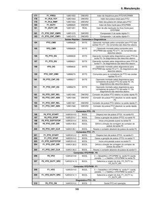 6. Manutenção

177       F1_FREQ        %MD1652        DWORD              Valor da freqüência para PTO/VFO/PWM
178     F1_PLS_TOT       %MD1653        DWORD                 Valor dos pulsos totais para PTO
179     F1_PLS_RMP       %MD1654        DWORD               Valor dos pulsos em rampa para PTO
180       F1_DUTY        %MB6620        DWORD                Valor do Duty Cycle para VFO/PWM
181     F1_DUTY_HR       %MD1651         REAL             Valor de alta resolução do Duty Cycle para
                                                                           VFO/PWM
182   F1_PTO_CNT_CMP0    %MD1572        DWORD                 Comparador 0 da saída rápida F1
183   F1_PTO_CNT_CMP1    %MD1573        DWORD                 Comparador 1 da saída rápida F1
                        Saídas Rápidas - Comandos e Diagnósticos
184      PTO_CMD         %MB6628         BYTE      Operando montado pelos comandos para PTO das
                                                   saídas F0 e F1. Os comandos são descritos abaixo.
185      VFO_CMD         %MB6629         BYTE          Operando montado pelos comandos para
                                                    VFO/PWM das saídas F0 e F1. Os comandos são
                                                                 descritos abaixo.
186     F0_PTO_DG        %MB6630         BYTE      Operando montado pelos diagnósticos para PTO da
                                                    saída F0. Os diagnósticos são descritos abaixo.
187     F1_PTO_DG        %MB6631         BYTE      Operando montado pelos diagnósticos para PTO da
                                                    saída F1. Os diagnósticos são descritos abaixo.
188       VFO_DG         %MB6632         BYTE         Operando montado pelos diagnósticos para
                                                   VFO/PWM das saídas F0 e F1. Os diagnósticos são
                                                                 descritos abaixo.
189    PTO_CNT_CMD       %MB6276         BYTE       Comandos para os contadores da PTO nas saídas
                                                                   rápidas F0 e F1
190    F0_PTO_CNT_DG     %MB6277         BYTE             Operando montado pelos diagnósticos para
                                                          contadores de pulsos PTO da saída F0. Os
                                                              diagnósticos são descritos abaixo.
191    F1_PTO_CNT_DG     %MB6278         BYTE             Operando montado pelos diagnósticos para
                                                          contadores de pulsos PTO da saída F1. Os
                                                              diagnósticos são descritos abaixo.
192   F0_PTO_CNT_REL     %MD1565        DWORD      Contador de pulsos PTO relativo na saída rápida F0
193   F0_PTO_CNT_ABS     %MD1566        DWORD       Contador de pulsos PTO absoluto na saída rápida
                                                                         F0
194   F1_PTO_CNT_REL     %MD1567        DWORD      Contador de pulsos PTO relativo na saída rápida F1
195   F1_PTO_CNT_ABS     %MD1568        DWORD       Contador de pulsos PTO absoluto na saída rápida
                                                                         F1
                                    Comandos PTO - F0
196    F0_PTO_START     %MX3314.0        BOOL             Dispara trem de pulsos (PTO) na saída F0
197     F0_PTO_STOP     %MX3314.1        BOOL         Cessa a geração de pulsos (PTO) na saída F0
198   F0_PTO_SOFTSTOP   %MX3314.4        BOOL                Inicia uma parada suave na saída F0
199   F0_PTO_CNT_DIR    %MX3138.0        BOOL           Define a direção de contagem do contador de
                                                                      pulsos da saída F0
200   F0_PTO_CNT_CLR    %MX3138.1        BOOL       Reseta o contador absoluto de pulsos da saída F0
                                    Comandos PTO - F1
201    F1_PTO_START     %MX3314.2        BOOL             Dispara trem de pulsos (PTO) na saída F1
202     F1_PTO_STOP     %MX3314.3        BOOL         Cessa a geração de pulsos (PTO) na saída F1
203   F1_PTO_SOFTSTOP   %MX3314.5        BOOL                Inicia uma parada suave na saída F1
204   F1_PTO_CNT_DIR    %MX3138.2        BOOL           Define a direção de contagem do contador de
                                                                      pulsos da saída F1
205   F1_PTO_CNT_CLR    %MX3138.3        BOOL       Reseta o contador absoluto de pulsos da saída F1
                                Comandos VFO/PWM - F0
206       F0_VFO        %MX3314.8        BOOL        0 -> Desabilita o VFO/PWM na saída F0 (saída
                                                     parada) 1 -> Habilita o VFO/PWM na saída F0
207   F0_VFO_DUTY_SRC   %MX3314.10       BOOL             Seleciona a origem do duty, F0_DUTY ou
                                                                       F0_DUTY_HR
                                Comandos VFO/PWM - F1
208       F1_VFO        %MX3314.9        BOOL        0 -> Desabilita o VFO/PWM na saída F1 (saída
                                                     parada) 1 -> Habilita o VFO/PWM na saída F1
209   F1_VFO_DUTY_SRC   %MX3314.11       BOOL             Seleciona a origem do duty, F1_DUTY ou
                                                                       F1_DUTY_HR
                                   Diagnóstico PTO - F0
210     F0_PTO_ON       %MX3315.0        BOOL                     Saída PTO em operação


                                 105
 