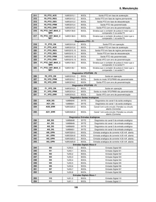 6. Manutenção

211      F0_PTO_ACE      %MX3315.1        BOOL                 Saída PTO em fase de aceleração
212      F0_PTO_REG      %MX3315.2        BOOL             Saída PTO em fase de regime permanente
213      F0_PTO_DES      %MX3315.3        BOOL                Saída PTO em fase de desaceleração
214     F0_PTO_PRM       %MX3315.4        BOOL                   Saída PTO não parametrizada
215      F0_PTO_ERR      %MX3315.5        BOOL               Saída PTO com erro de parametrização
216   F0_PTO_CNT_MAX_C   %MX3138.8        BOOL        Sinaliza que o contador de pulsos é maior que o
             MP0                                                 comparador 0 na saída F0
217   F0_PTO_CNT_MAX_C   %MX3138.9        BOOL        Sinaliza que o contador de pulsos é maior que o
             MP1                                                 comparador 1 na saída F0
                                    Diagnóstico PTO - F1
218      F1_PTO_ON       %MX3315.8        BOOL                      Saída PTO em operação
219      F1_PTO_ACE      %MX3315.9        BOOL                 Saída PTO em fase de aceleração
220      F1_PTO_REG      %MX3315.10       BOOL             Saída PTO em fase de regime permanente
221      F1_PTO_DES      %MX3315.11       BOOL                Saída PTO em fase de desaceleração
222     F1_PTO_PRM       %MX3315.12       BOOL                   Saída PTO não parametrizada
223      F1_PTO_ERR      %MX3315.13       BOOL               Saída VFO com erro de parametrização
224   F1_PTO_CNT_MAX_C   %MX3139.0        BOOL        Sinaliza que o contador de pulsos é maior que o
             MP0                                                 comparador 0 na saída F1
225   F1_PTO_CNT_MAX_C   %MX3139.1        BOOL        Sinaliza que o contador de pulsos é maior que o
             MP1                                                 comparador 1 na saída F1
                                Diagnóstico VFO/PWM - F0
226      F0_VFO_ON       %MX3316.0        BOOL                        Saída em operação
227     F0_VFO_PRM       %MX3316.1        BOOL         Saída no modo VFO/PWM não parametrizada
228      F0_VFO_ERR      %MX3316.2        BOOL               Saída PTO com erro de parametrização
                                Diagnóstico VFO/PWM - F1
229      F1_VFO_ON       %MX3316.3        BOOL                        Saída em operação
230     F1_VFO_PRM       %MX3316.4        BOOL         Saída no modo VFO/PWM não parametrizada
231      F1_VFO_ERR      %MX3316.5        BOOL               Saída VFO com erro de parametrização
                              Diagnóstico Saídas Analógicas
232       AO0_DG          %MB6640         BYTE              Diagnóstico do canal 0 da saída analógica
233       AO1_DG          %MB6641         BYTE              Diagnóstico do canal 1 da saída analógica
234       AO0_ERR        %MX3320.0        BOOL         Canal 0 em curto-circuito (Tensão) ou circuito
                                                                    aberto (Corrente)
235       AO1_ERR        %MX3320.8        BOOL         Canal 1 em curto-circuito (Tensão) ou circuito
                                                                    aberto (Corrente)
                             Diagnóstico Entradas Analógicas
236        AI0_DG         %MB6648         BYTE             Diagnóstico do canal 0 da entrada analógica
237        AI1_DG         %MB6649         BYTE             Diagnóstico do canal 1 da entrada analógica
238        AI2_DG         %MB6650         BYTE             Diagnóstico do canal 2 da entrada analógica
239        AI3_DG         %MB6651         BYTE             Diagnóstico do canal 3 da entrada analógica
240       AI0_OPN        %MX3324.0        BOOL         Entrada analógica de corrente 4-20 mA aberta
241       AI1_OPN        %MX3324.8        BOOL         Entrada analógica de corrente 4-20 mA aberta
242       AI2_OPN        %MX3325.0        BOOL         Entrada analógica de corrente 4-20 mA aberta
243       AI3_OPN        %MX3325.8        BOOL         Entrada analógica de corrente 4-20 mA aberta
                                Entradas Digitais Bloco 0
244         I00            %IX0.0         BOOL                         Entrada Digital I00
245         I01            %IX0.1         BOOL                         Entrada Digital I01
246         I02            %IX0.2         BOOL                         Entrada Digital I02
247         I03            %IX0.3         BOOL                         Entrada Digital I03
248         I04            %IX0.4         BOOL                         Entrada Digital I04
249         I05            %IX0.5         BOOL                         Entrada Digital I05
250         I06            %IX0.6         BOOL                         Entrada Digital I06
251         I07            %IX0.7         BOOL                         Entrada Digital I07
252         I08            %IX0.8         BOOL                         Entrada Digital I08
                                Entradas Digitais Bloco 1
253         I10            %IX1.0         BOOL                         Entrada Digital I10
254         I11            %IX1.1         BOOL                         Entrada Digital I11


                                    106
 