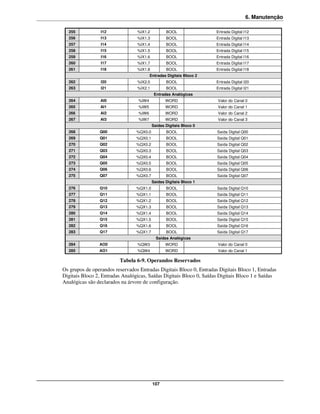 6. Manutenção

  255            I12             %IX1.2          BOOL                Entrada Digital I12
  256            I13             %IX1.3          BOOL                Entrada Digital I13
  257            I14             %IX1.4          BOOL                Entrada Digital I14
  258            I15             %IX1.5          BOOL                Entrada Digital I15
  259            I16             %IX1.6          BOOL                Entrada Digital I16
  260            I17             %IX1.7          BOOL                Entrada Digital I17
  261            I18             %IX1.8          BOOL                Entrada Digital I18
                                         Entradas Digitais Bloco 2
  262            I20             %IX2.0          BOOL                Entrada Digital I20
  263            I21             %IX2.1          BOOL                Entrada Digital I21
                                           Entradas Analógicas
  264            AI0              %IW4           WORD                Valor do Canal 0
  265            AI1              %IW5           WORD                Valor do Canal 1
  266            AI2              %IW6           WORD                Valor do Canal 2
  267            AI3              %IW7           WORD                Valor do Canal 3
                                          Saídas Digitais Bloco 0
  268           Q00              %QX0.0          BOOL                Saída Digital Q00
  269           Q01              %QX0.1          BOOL                Saída Digital Q01
  270           Q02              %QX0.2          BOOL                Saída Digital Q02
  271           Q03              %QX0.3          BOOL                Saída Digital Q03
  272           Q04              %QX0.4          BOOL                Saída Digital Q04
  273           Q05              %QX0.5          BOOL                Saída Digital Q05
  274           Q06              %QX0.6          BOOL                Saída Digital Q06
  275           Q07              %QX0.7          BOOL                Saída Digital Q07
                                          Saídas Digitais Bloco 1
  276           Q10              %QX1.0          BOOL                Saída Digital Q10
  277           Q11              %QX1.1          BOOL                Saída Digital Q11
  278           Q12              %QX1.2          BOOL                Saída Digital Q12
  279           Q13              %QX1.3          BOOL                Saída Digital Q13
  280           Q14              %QX1.4          BOOL                Saída Digital Q14
  281           Q15              %QX1.5          BOOL                Saída Digital Q15
  282           Q16              %QX1.6          BOOL                Saída Digital Q16
  283           Q17              %QX1.7          BOOL                Saída Digital Q17
                                            Saídas Analógicas
  284           AO0              %QW3            WORD                Valor do Canal 0
  285           AO1              %QW4            WORD                Valor do Canal 1

                         Tabela 6-9. Operandos Reservados
Os grupos de operandos reservados Entradas Digitais Bloco 0, Entradas Digitais Bloco 1, Entradas
Digitais Bloco 2, Entradas Analógicas, Saídas Digitais Bloco 0, Saídas Digitais Bloco 1 e Saídas
Analógicas são declarados na árvore de configuração.




                                          107
 