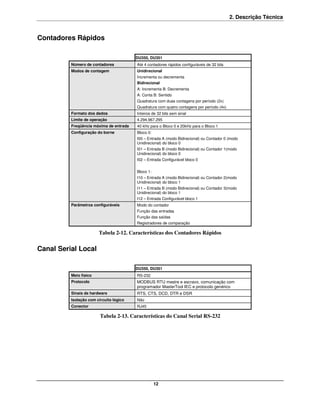 2. Descrição Técnica


Contadores Rápidos

                                         DU350, DU351
          Número de contadores           Até 4 contadores rápidos configuráveis de 32 bits
          Modos de contagem              Unidirecional
                                         Incrementa ou decrementa
                                         Bidirecional
                                         A: Incrementa B: Decrementa
                                         A: Conta B: Sentido
                                         Quadratura com duas contagens por período (2x)
                                         Quadratura com quatro contagens por período (4x)
          Formato dos dados              Inteiros de 32 bits sem sinal
          Limite de operação             4.294.967.295
          Freqüência máxima de entrada   40 kHz para o Bloco 0 e 20kHz para o Bloco 1
          Configuração do borne          Bloco 0:
                                         I00 – Entrada A (modo Bidirecional) ou Contador 0 (modo
                                         Unidirecional) do bloco 0
                                         I01 – Entrada B (modo Bidirecional) ou Contador 1(modo
                                         Unidirecional) do bloco 0
                                         I02 – Entrada Configurável bloco 0


                                         Bloco 1:
                                         I10 – Entrada A (modo Bidirecional) ou Contador 2(modo
                                         Unidirecional) do bloco 1
                                         I11 – Entrada B (modo Bidirecional) ou Contador 3(modo
                                         Unidirecional) do bloco 1
                                         I12 – Entrada Configurável bloco 1
          Parâmetros configuráveis       Modo do contador
                                         Função das entradas
                                         Função das saídas
                                         Registradores de comparação

                        Tabela 2-12. Características dos Contadores Rápidos


Canal Serial Local

                                         DU350, DU351
          Meio físico                    RS-232
          Protocolo                      MODBUS RTU mestre e escravo, comunicação com
                                         programador MasterTool IEC e protocolo genérico
          Sinais de hardware             RTS, CTS, DCD, DTR e DSR
          Isolação com circuito lógico   Não
          Conector                       RJ45

                         Tabela 2-13. Características do Canal Serial RS-232




                                                    12
 