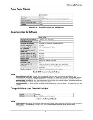 2. Descrição Técnica

Canal Serial RS-485

                                                    DU350, DU351
                Meio físico                         RS-485
                Protocolo                           MODBUS RTU mestre e escravo e protocolo genérico
                Terminação interna                  Não
                Isolação com circuito lógico        Não
                Conector                            RJ45

                                 Tabela 2-14. Características do Canal Serial RS-485


Características de Software

                                                  DU350, DU351
                Linguagem de programação         IL, ST, LD, SFC, FBD e CFC
                Programação on-line              Não
                Conversão de linguagem           Conversão dos códigos de linguagem disponível
                Memória de aplicativo            256 kbytes
                Ocupação média de memória        1000 instruções a cada 7 kbytes
                por instrução IL
                Memória para download de         256 kbytes
                código fonte
                Memória de dados do tipo I       128 bytes
                Memória de dados do tipo Q       128 bytes
                Memória de dados do tipo M       6656 bytes
                Memória Global                   6656 bytes
                Retentividade                    Memória não volátil de 1250 Bytes
                Número de POUs                   300
                Programador da IHM               Incluso na mesma interface do programador da aplicação
                Simulador                        Simulador de CP para testes de aplicação sem necessidade de
                                                 equipamento
                Funções avançadas                Disponíveis bibliotecas para controle avançado

                                        Tabela 2-15. Características de Software
Notas
        Memória de dados tipo I e Q: A opção “Sem verificação de endereços” em “Configurações de dispositivo” está
        normalmente não selecionada. Neste caso somente é possível utilizar na aplicação os endereços associados as entradas
        e saídas digitais e analógicas do DU350 e DU351. Caso esta opção seja selecionada toda a faixa poderá ser utilizada.
        Memória Global: Nesta área de 6656 bytes é necessário utilizar um byte para controle, com isso na prática só podem ser
        declarados 6655 bytes de dados restando um byte para controle.
        Versão de Software: Os dados da tabela se referem à memória disponível a partir da versão 1.10 do executivo do DU350
        e DU351.


Compatibilidade com Demais Produtos

               Código                     Descrição
               MT8200                      MasterTool IEC versão 1.0 ou superior

                                               Tabela 2-16. Compatibilidade
Notas
        Características: Algumas das características descritas nesta CT estão disponíveis somente em determinadas versões do
        MasterTool IEC e do software do DU350 e DU351. Para maiores detalhes consulte as seções específicas das
        características.



                                                              13
 