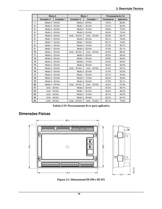 2. Descrição Técnica

                     Bloco 0                           Bloco 1                  Processamento (%)
             Contador 0     Contador 1    Contador 0         Contador 1      Contadores    Aplicativo
        1        Modo 0 - 40 kHz                 Modo 0 - 20 kHz               19,4%         80,6%
        2        Modo 0 - 40 kHz                 Modo 1 - 20 kHz               19,7%         80,3%
        3        Modo 0 - 40 kHz                 Modo 2 - 10 kHz               29,8%         70,2%
        4        Modo 0 - 40 kHz                 Modo 3 - 20 kHz               29,6%         70,4%
        5        Modo 0 - 40 kHz         Unid. - 20 kHz     Unid. - 20 kHz     30,3%         69,7%
        6        Modo 1 - 40 kHz                 Modo 0 - 20 kHz               29,1%         70,9%
        7        Modo 1 - 40 kHz                 Modo 1 - 20 kHz               29,1%         70,9%
        8        Modo 1 - 40 kHz                 Modo 2 - 10 kHz               37,3%         62,7%
        9        Modo 1 - 40 kHz                 Modo 3 - 20 kHz               37,9%         62,1%
        10       Modo 1 - 40 kHz         Unid. - 20 kHz     Unid. - 20 kHz     32,0%         68,0%
        11       Modo 2 - 20 kHz                 Modo 0 - 20 kHz               40,5%         59,5%
        12       Modo 2 - 20 kHz                 Modo 1 - 20 kHz               33,6%         66,4%
        13       Modo 2 - 20 kHz                 Modo 2 - 10 kHz               44,0%         56,0%
        14       Modo 2 - 20 kHz                 Modo 3 - 20 kHz               50,0%         50,0%
        15       Modo 2 - 20 kHz         Unid. - 20 kHz     Unid. - 20 kHz     44,3%         55,7%
        16       Modo 3 - 40 kHz                 Modo 0 - 20 kHz               37,5%         62,5%
        17       Modo 3 - 40 kHz                 Modo 1 - 20 kHz               45,1%         54,9%
        18       Modo 3 - 40 kHz                 Modo 2 - 10 kHz               49,4%         50,6%
        19       Modo 3 - 40 kHz                 Modo 3 - 20 kHz               47,9%         52,1%
        20       Modo 3 - 40 kHz         Unid. - 20 kHz     Unid. - 20 kHz     42,2%         57,8%
        21        Unid. - 40 kHz                 Modo 0 - 20 kHz               33,3%         66,7%
        22        Unid. - 40 kHz                 Modo 1 - 20 kHz               33,6%         66,4%
        23        Unid. - 40 kHz                 Modo 2 - 10 kHz               35,7%         64,3%
        24        Unid. - 40 kHz                 Modo 3 - 20 kHz               35,3%         64,7%
        25        Unid. - 40 kHz         Unid. - 20 kHz     Unid. - 20 kHz     29,1%         70,9%

                          Tabela 2-19. Processamento livre para aplicativo


Dimensões Físicas




                               Figura 2-1. Dimensional DU350 e DU351




                                                  16
 