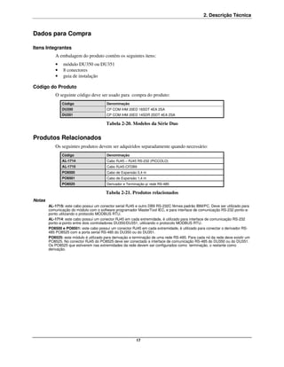 2. Descrição Técnica


Dados para Compra

Itens Integrantes
           A embalagem do produto contém os seguintes itens:
           •    módulo DU350 ou DU351
           •    8 conectores
           •    guia de instalação

Código do Produto
           O seguinte código deve ser usado para compra do produto:
               Código                    Denominação
               DU350                     CP COM IHM 20ED 16SDT 4EA 2SA
               DU351                     CP COM IHM 20ED 14SDR 2SDT 4EA 2SA

                                         Tabela 2-20. Modelos da Série Duo


Produtos Relacionados
           Os seguintes produtos devem ser adquiridos separadamente quando necessário:
               Código                    Denominação
               AL-1714                   Cabo RJ45 – RJ45 RS-232 (PICCOLO)
               AL-1715                   Cabo RJ45-CFDB9
               PO8500                    Cabo de Expansão 0,4 m
               PO8501                    Cabo de Expansão 1,4 m
               PO8525                    Derivador e Terminação p/ rede RS-485

                                         Tabela 2-21. Produtos relacionados
Notas
        AL-1715: este cabo possui um conector serial RJ45 e outro DB9 RS-232C fêmea padrão IBM/PC. Deve ser utilizado para
        comunicação do módulo com o software programador MasterTool IEC, e para interface de comunicação RS-232 ponto-a-
        ponto utilizando o protocolo MODBUS RTU.
        AL-1714: este cabo possui um conector RJ45 em cada extremidade, é utilizado para interface de comunicação RS-232
        ponto-a-ponto entre dois controladores DU350/DU351, utilizando o protocolo MODBUS RTU.
        PO8500 e PO8501: este cabo possui um conector RJ45 em cada extremidade, é utilizado para conectar o derivador RS-
        485 PO8525 com a porta serial RS-485 do DU350 ou do DU351.
        PO8525: este módulo é utilizado para derivação e terminação de uma rede RS-485. Para cada nó da rede deve existir um
        PO8525. No conector RJ45 do PO8525 deve ser conectado a interface de comunicação RS-485 do DU350 ou do DU351.
        Os PO8525 que estiverem nas extremidades da rede devem ser configurados como terminação, o restante como
        derivação.




                                                          17
 