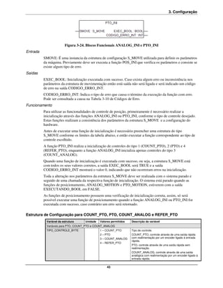 3. Configuração




                          Figura 3-24. Blocos Funcionais ANALOG_INI e PTO_INI
Entrada
          SMOVE: É uma instancia da estrutura de configuração S_MOVE utilizada para definir os parâmetros
          da máquina. Previamente deve ser executa a função POS_INI que verifica os parâmetros e consiste se
          existe algum tipo de erro.
Saídas
          EXEC_BOOL: Inicialização executada com sucesso. Caso exista algum erro ou inconsistência nos
          parâmetros da estrutura de movimentação então está saída não será ligada e será indicado um código
          de erro na saída CODIGO_ERRO_INT.
          CODIGO_ERRO_INT: Indica o tipo de erro que causa o término da execução da função com erro.
          Pode ser consultada a causa na Tabela 3-10 de Códigos de Erro.
Funcionamento
          Para utilizar as funcionalidades de controle de posição, primeiramente é necessário realizar a
          inicialização através das funções ANALOG_INI ou PTO_INI, conforme o tipo de controle desejado.
          Estas funções realizam a consistência dos parâmetros da estrutura S_MOVE e a configuração do
          hardware.
          Antes de executar uma função de inicialização é necessário preencher uma estrutura do tipo
          S_MOVE conforme os limites da tabela abaixo, e então executar a função correspondente ao tipo de
          controle escolhido.
          A função PTO_INI realiza a inicialização de controles do tipo 1 (COUNT_PTO), 2 (PTO) e 4
          (REFER_PTO), enquanto a função ANALOG_INI inicializa apenas controles do tipo 3
          (COUNT_ANALOG).
          Quando uma função de inicialização é executada com sucesso, ou seja, a estrutura S_MOVE está
          com todos os seus valores corretos, a saída EXEC_BOOL será TRUE e a saída
          CODIGO_ERRO_INT mostrará o valor 0, indicando que não ocorreram erros na inicialização.
          Toda a alteração nos parâmetros da estrutura S_MOVE deve ser realizada com o sistema parado e
          seguido de uma chamada da respectiva função de inicialização. O sistema está parado quando as
          funções de posicionamento, ANALOG_MOTION e PTO_MOTION, estiverem com a saída
          EXECUTANDO_BOOL em FALSE.
          As funções de posicionamento possuem uma verificação de inicialização correta, assim, só será
          possível executar uma função de posicionamento quando a função ANALOG_INI ou PTO_INI for
          executada com sucesso, caso contrário um erro será retornado.

Estrutura de Configuração para COUNT_PTO, PTO, COUNT_ANALOG e REFER_PTO
            Variável da estrutura    Unidade   Valores permitidos   Descrição da variável
            Variáveis para PTO, COUNT_PTO e COUNT_ANALOG
            TIPO_CONTROLE_BYTE                 1 – COUNT_PTO        Tipo de controle.
                                               2 – PTO              COUNT_PTO, controle através de uma saída rápida
                                               3 – COUNT_ANALOG     com realimentação por um encoder ligado à entrada
                                                                    rápida.
                                               4 – REFER_PTO
                                                                    PTO, controle através de uma saída rápida sem
                                                                    realimentação.
                                                                    COUNT_ANALOG, controle através de uma saída
                                                                    analógica com realimentação por um encoder ligado à
                                                                    entrada rápida.


                                                    43
 
