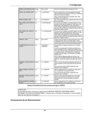 3. Configuração

          TEMPO_ACELERACAO_TIM tempo      t#0s a t#10m          Tempo da aceleração/desaceleração do motor.
          E
          LIMITE_DE_PARADA_DINT   um      1 a 10.000.000        Faixa de tolerância em torno da posição de parada.
                                                                Caso aconteça escorregamento maior que o tolerável a
                                                                malha de controle será aberta.
                                                                Para o controle do tipo PTO ou COUNT_PTO, este
                                                                parâmetro não é relevante.
          ERRO_MAXIMO_DINT        um      0 a 10.000.000        Erro máximo permitido para o deslocamento de um eixo
                                                                para uma posição.
          FIM_CURSO_SW_POSITIVO um        1 a 2.000.000.000     Fim de curso por software no sentido positivo do eixo.
          _DINT                                                 Quando o valor atual da posição for maior que o valor
                                                                especificado neste parâmetro é feita uma parada
                                                                suave. Deve ser estabelecido este parâmetro de forma
                                                                que este valor permita que a parada aconteça antes do
                                                                limite físico positivo do eixo.
          FIM_CURSO_SW_NEGATIV    um      -1 a -2.000.000.000   Fim de curso por software no sentido negativo do eixo.
          O_DINT                                                Quando o valor atual da posição for menor que o valor
                                                                especificado neste parâmetro é feita uma parada
                                                                suave. Deve ser estabelecido este parâmetro de forma
                                                                que este valor permita que a parada aconteça antes do
                                                                limite físico negativo do eixo.
          TIMEOUT_TIME            tempo   t#1s a t#10h          Timeout para execução do referenciamento do eixo. Se
                                                                o referenciamento não for concluído após o tempo
                                                                estabelecido neste parâmetro é executada uma parada
                                                                suave da saída sem a conclusão do posicionamento.
          COMPENSACAO_DE_FOLG um          -10.000.000 a         Compensador de folga para sistemas com medição
          A_DINT                          10.000.000            indireta.
                                                                O sinal da compensação é utilizado para diferenciar
                                                                entre a situação em que o sistema de medição conta,
                                                                mas o eixo, devido à folga, não desloca-se (utilizar sinal
                                                                +) e aquela em que o eixo desloca-se o sistema de
                                                                medição, devido à folga, inicia atrasado a contagem
                                                                (utilizar sinal -).
                                                                Caso o valor da folga seja diferente de zero e nas
                                                                funções PTO_MOTION e ANALOG_MOTION tentar se
                                                                utilizar um movimento relativo as funções irão retornar
                                                                erro.
          NUMERO_PULSOS_MOTOR pulsos      1 a 1.000.000         Define o número de pulsos necessários para que um
          _DINT                                                 motor de passo ou outro motor execute uma volta do
                                                                eixo.
                                                                Para o controle do tipo COUNT_ANALOG, este
                                                                parâmetro não é relevante.
          DESLOCAMENTO_MOTOR_ um          1 a 10.000.000        Define o deslocamento em unidade de comprimento
          DINT                                                  que corresponde a uma volta do motor.
                                                                Para o controle do tipo COUNT_ANALOG, este
                                                                parâmetro não é relevante.
          NUMERO_PULSOS_ENCOD pulsos      1 a 1.000.000         Define o número de pulsos gerado por um encoder
          ER_DINT                                               quando este executa uma volta do eixo. Deve ser
                                                                preenchido com o número de pulsos nominal do
                                                                encoder.
          DESLOCAMENTO_ENCODE um          1 a 10.000.000        Define o deslocamento em unidade de comprimento
          R_DINT                                                que corresponde a uma volta do encoder.

                     Tabela 3-9.Variáveis de uma estrutura do tipo S_MOVE

        ATENÇÃO:
        O erro máximo deve ser maior ou igual à razão (DESLOCAMENTO_ENCODER_DINT /
        NUMERO_PULSOS_ENCODER_DINT), o mesmo que a resolução em µm/pulso, e esta resolução
        deve ter um valor de no mínimo 1.


Funcionamento de um Referenciamento




                                               45
 