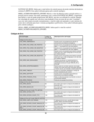 3. Configuração

        SATURACAO_BOOL: Indica que o sinal teórico de controle passou da tensão máxima declarada na
        estrutura S_MOVE. Esta saída é utilizada apenas pelo controle analógico.
        ERRO_ACOMPANHAMENTO_DWORD: Mostra o valor da diferença entre a posição teórica e a
        posição real do sistema. Este dado, juntamente com a variável SATURACAO_BOOL, é importante
        para definir o valor de ganho proporcional, KP_REAL, que deve ser utilizado no controle. Quando
        em velocidade de regime este valor deve estar tendendo a ficar em torno de um valor “constante”,
        caso este valor esteja crescendo constantemente, o sinal de saída está saturando e o giro máximo do
        motor não é suficiente para fazer o sistema acompanhar o perfil teórico. Esta saída é utilizada apenas
        pelo controle analógico.
        SINAL_ERRO_ACOMPANHAMENTO_BOOL: Indica qual é o sinal da variável
        ERRO_ACOMPANHAMENTO_DWORD.

Códigos de Erro
          Erro da Função                             Código do     Descrição do Erro da Função
                                                     Erro Função
          Códigos de Erros Gerais
          COD_ERRO_EMERGENCIA                        1             Quando ocorre uma parada brusca devido ao
                                                                   acionamento da entrada de emergência.
          COD_ERRO_FIM_CURSO_HW_POSITIVO             2             Quando ocorre uma parada brusca devido ao estado
                                                                   lógico “1” na entrada de fim de curso positivo.
          COD_ERRO_FIM_CURSO_HW_NEGATIVO             3             Quando ocorre uma parada brusca devido ao estado
                                                                   lógico “1” na entrada de fim de curso negativo.
          COD_ERRO_FIM_CURSO_SW_POSITIVO             4             Quando ocorre uma parada suave devido a posição
                                                                   atual maior que o valor configurado no fim de curso
                                                                   por software positivo.
          COD_ERRO_FIM_CURSO_SW_NEGATIVO             5             Quando ocorre uma parada suave devido a posição
                                                                   atual menor que o valor configurado no fim de curso
                                                                   por software negativo.
          COD_ERRO_NAO_INICIALIZADO                  6             Tentativa de executar um posicionamento ou
                                                                   referenciamento sem antes ter executado uma
                                                                   inicialização através da função ANALOG_INI ou
                                                                   PTO_INI.
          COD_ERRO_INTERTRAVAMENTO                   7             Retorna este erro ao tentar executar uma função
                                                                   quando outra ainda está sendo executada utilizando
                                                                   o mesmo recurso, por exemplo a mesma saída PTO.
          COD_ERRO_TIMEOUT                           8             Quando um movimento ultrapassou o tempo de
                                                                   timeout estabelecido pelo usuário
          COD_ERRO_SOFTSTOP                          9             Quando ocorre uma parada suave devido ao
                                                                   acionamento da entrada de softstop.
          COD_ERRO_POSICAO_ATUAL                     10            Falha no cálculo da posição atual devido ao estouro
                                                                   do limite das variáveis.
          COD_ERRO_POSICAO                           11            Parâmetro de posição fora da faixa.
          Códigos de Erros de referenciamento
          COD_ERRO_BUSCA                             80            Erro interno da função na máquina de estados de
                                                                   busca por zero.
          COD_ERRO_BUSCA_INV                         81            Erro interno da função na máquina de estados de
                                                                   busca por zero.
          Códigos de Erros da Função PTO_MOTION
          COD_ERRO_ESTADO_PTO                        110           Erro interno da função na máquina de estados de
                                                                   posicionamento.
          COD_ERRO_ESTADO_COUNT_PTO                  140           Erro interno da função na máquina de estados de
                                                                   posicionamento.
          Códigos de Erros da Função ANALOG_MOTION
          COD_ERRO_LIMITE_DE_PARADA                  170           O deslocamento do eixo, quando deveria estar
                                                                   parado, passou do limite de parada.
          COD_ERRO_ESTADO_COUNT_ANALOG_PO 171                      Erro interno da função na máquina de estados de
          S                                                        posicionamento.
          COD_ERRO_ESTADO_COUNT_ANALOG_RE 172                      Erro interno da função na máquina de estados de
          FER_1                                                    referenciamento.
          COD_ERRO_ESTADO_COUNT_ANALOG_RE 173                      Erro interno da função na máquina de estados de

                                                     52
 