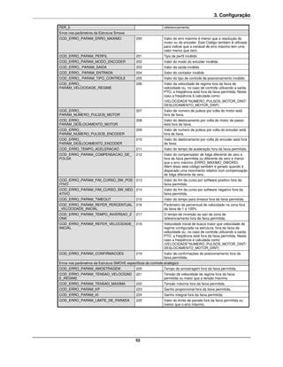 3. Configuração

FER_2                                                          referenciamento.
Erros nos parâmetros da Estrutura Smove
COD_ERRO_PARAM_ERRO_MAXIMO                     200             Valor do erro máximo é menor que a resolução do
                                                               motor ou do encoder. Este Código também é utilizado
                                                               para indicar que a variável de erro máximo tem uma
                                                               valor menor que zero.
COD_ERRO_PARAM_PERFIL                          201             Tipo de perfil inválido
COD_ERRO_PARAM_MODO_ENCODER                    202             Valor do modo do encoder inválida
COD_ERRO_ PARAM_SAIDA                          203             Valor da saída inválido
COD_ERRO_ PARAM_ENTRADA                        204             Valor do contador inválido
COD_ERRO_ PARAM_TIPO_CONTROLE                  205             Valor do tipo de controle de posicionamento inválido
COD_ERRO_                                      206             Valor da velocidade de regime fora da faixa de
PARAM_VELOCIDADE_REGIME                                        velocidade ou, no caso de controle utilizando a saída
                                                               PTO, a freqüência está fora da faixa permitida. Neste
                                                               caso a freqüência é calculada como:
                                                               (VELOCIDADE*NUMERO_PULSOS_MOTOR_DINT/
                                                               DESLOCAMENTO_MOTOR_DINT)
COD_ERRO_                                      207             Valor de numero de pulsos por volta do motor está
PARAM_NUMERO_PULSOS_MOTOR                                      fora da faixa.
COD_ERRO_                                      208             Valor do deslocamento por volta do motor de passo
PARAM_DESLOCAMENTO_MOTOR                                       está fora da faixa.
COD_ERRO_                                      209             Valor de numero de pulsos por volta do encoder está
PARAM_NUMERO_PULSOS_ENCODER                                    fora da faixa.
COD_ERRO_                                      210             Valor do deslocamento por volta do encoder está fora
PARAM_DESLOCAMENTO_ENCODER                                     da faixa.
COD_ERRO_TEMPO_ACELERACAO                      211             Valor do tempo de aceleração fora da faixa permitida.
COD_ERRO_PARAM_COMPENSACAO_DE_                 212             Valor do compensador de folga diferente de zero e
FOLGA                                                          fora da faixa permitida ou diferente de zero e menor
                                                               que o erro máximo (ERRO_MAXIMO_DWORD).
                                                               Além disso este código também é gerado quando é
                                                               disparado uma movimento relativo com compensação
                                                               de folga diferente de zero.
COD_ERRO_PARAM_FIM_CURSO_SW_POS                213             Valor do fim de curso por software positivo fora da
ITIVO                                                          faixa permitida.
COD_ERRO_PARAM_FIM_CURSO_SW_NEG 214                            Valor do fim de curso por software negativo fora da
ATIVO                                                          faixa permitida.
COD_ERRO_PARAM_TIMEOUT                         215             Valor do tempo para timeout fora da faixa permitida.
COD_ERRO_PARAM_REFER_PERCENTUAL                216             Parâmetro de percentual de velocidade na zona fora
_VELOCIDADE_INICIAL                                            da faixa de 1 a 100%
COD_ERRO_PARAM_TEMPO_INVERSAO_Z                217             O tempo de inversão ao sair da zona de
ONA                                                            referenciamento fora da faixa permitida.
COD_ERRO_PARAM_REFER_VELOCIDADE_ 218                           Velocidade inicial de busca maior que velocidade de
INICIAL                                                        regime configurada na estrutura, fora da faixa de
                                                               velocidade ou, no caso de controle utilizando a saída
                                                               PTO, a freqüência está fora da faixa permitida. Neste
                                                               caso a freqüência é calculada como:
                                                               (VELOCIDADE*NUMERO_PULSOS_MOTOR_DINT/
                                                               DESLOCAMENTO_MOTOR_DINT)
COD_ERRO_PARAM_CONFIRMACOES                    219             Valor de confirmações de posicionamento fora da
                                                               faixa permitida.
Erros nos parâmetros da Estrutura SMOVE específicos do controle analógico
COD_ERRO_PARAM_AMOSTRAGEM                      220             Tempo de amostragem fora da faixa permitida.
COD_ERRO_PARAM_TENSAO_VELOCIDAD                221             Tensão de velocidade de regime fora da faixa
E_REGIME                                                       permitida ou maior que a tensão máxima.
COD_ERRO_PARAM_TENSAO_MAXIMA                   222             Tensão máxima fora da faixa permitida.
COD_ERRO_PARAM_KP                              223             Ganho proporcional fora da faixa permitida.
COD_ERRO_PARAM_KI                              224             Ganho integral fora da faixa permitida.
COD_ERRO_PARAM_LIMITE_DE_PARADA                225             Valor do limite de parada fora da faixa permitida ou
                                                               menor que o erro máximo.




                                              53
 