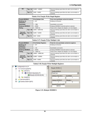 3. Configuração

    IEC       Tipo: %Q %QW0 - %QW63                   Faixa de endereço para leitura do valor a ser enviado no
                                                      comando
              Tipo: %I    %IW0 - %IW63                Faixa de endereço para leitura do valor a ser enviado no
                                                      comando

                         Tabela 3-16. Função Write Single Register
Função MODBUS             Write Multiple Coils        Força uma quantidade variável de bobinas
Endereço do               1 – 247                     Endereço do Escravo
Dispositivo
Quantidade                1 – 1968                    Quantidade a ser escrito
Endereço MODBUS           1 – 65535                   Endereço MODBUS inicial de escrita no escravo
Polling                   0 – 10000 ms                Tempo entre o disparo da relação e um novo disparo
              Tipo: %M %MX0 - %MX3186                 Faixa de endereço para leitura do valor a ser enviado no
                                                      comando
Operando
              Tipo: %Q %QX0 - %QX63                   Faixa de endereço para leitura do valor a ser enviado no
MasterTool
                                                      comando
   IEC
              Tipo: %I    %IX0 - %IX63                Faixa de endereço para leitura do valor a ser enviado no
                                                      comando

                         Tabela 3-17. Função Write Multiple Coils
Função MODBUS             Write Multiple Registers    Preset de uma quantidade variável de registros
Endereço do               1 – 247                     Endereço do Escravo
Dispositivo
Quantidade                1 – 120                     Quantidade a ser escrito
Endereço MODBUS           1 – 65535                   Endereço MODBUS inicial de escrita no escravo
Polling                   0 – 10000 ms                Tempo entre o disparo da relação e um novo disparo
              Tipo: %M %MW0 - %MW3186                 Faixa de endereço para leitura do valor a ser enviado no
                                                      comando
Operando
              Tipo: %Q %QW0 - %QW63                   Faixa de endereço para leitura do valor a ser enviado no
MasterTool
                                                      comando
   IEC
              Tipo: %I    %IW0 - %IW63                Faixa de endereço para leitura do valor a ser enviado no
                                                      comando

                           Tabela 3-18. Função Write Multiple Registers




                              Figura 3-31. Relação MODBUS




                                                 58
 